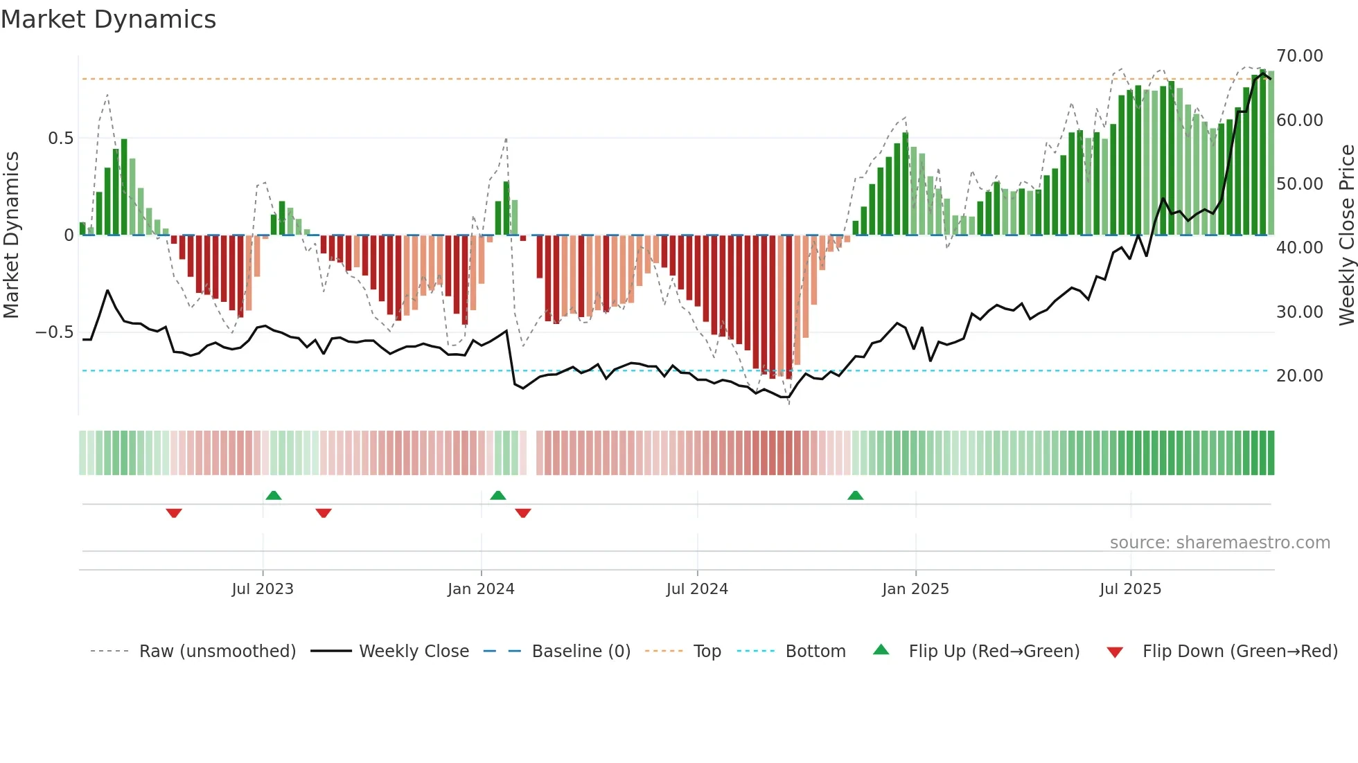 605389 weekly Market Dynamics chart