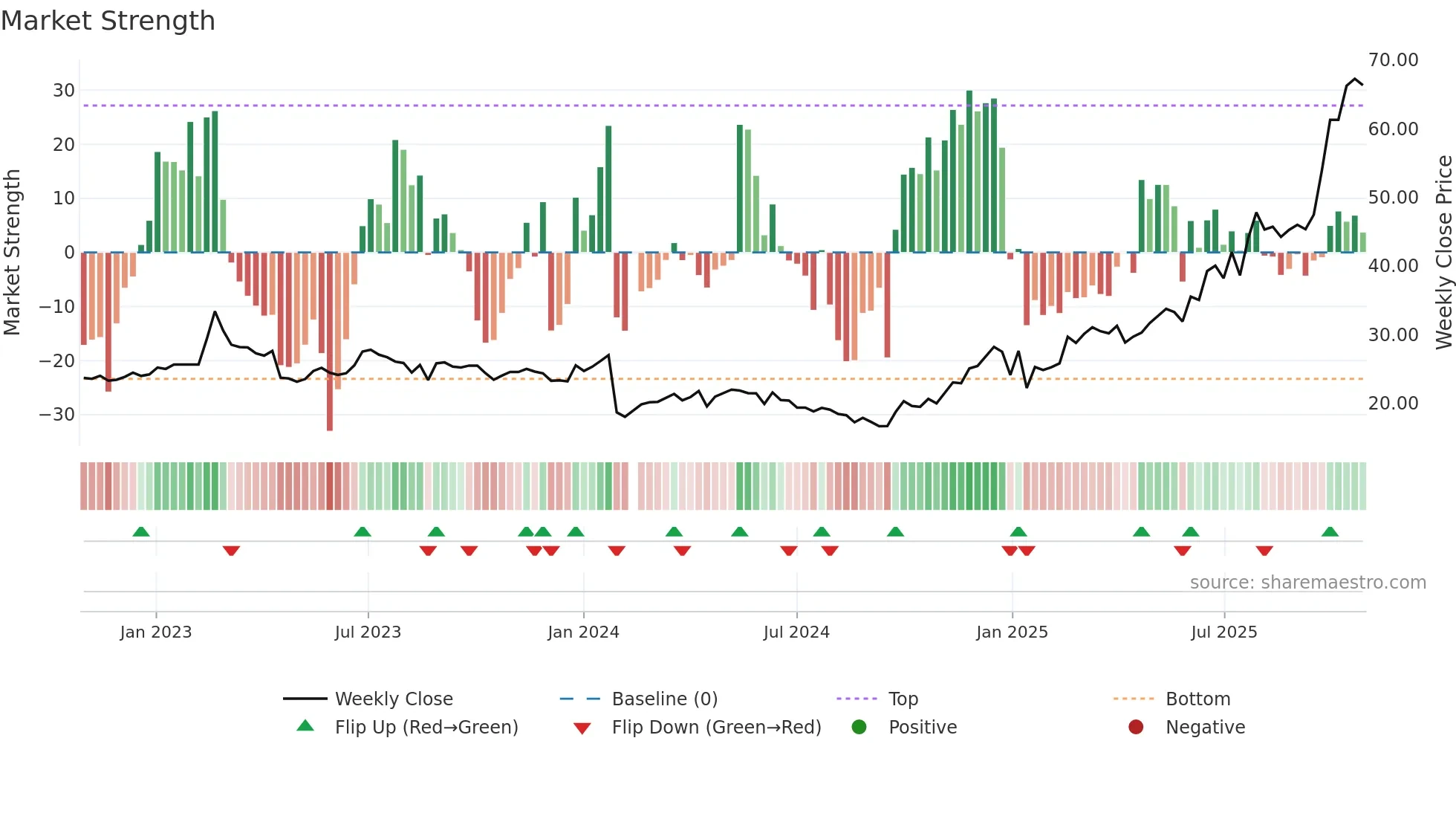 605389 weekly Market Strength chart