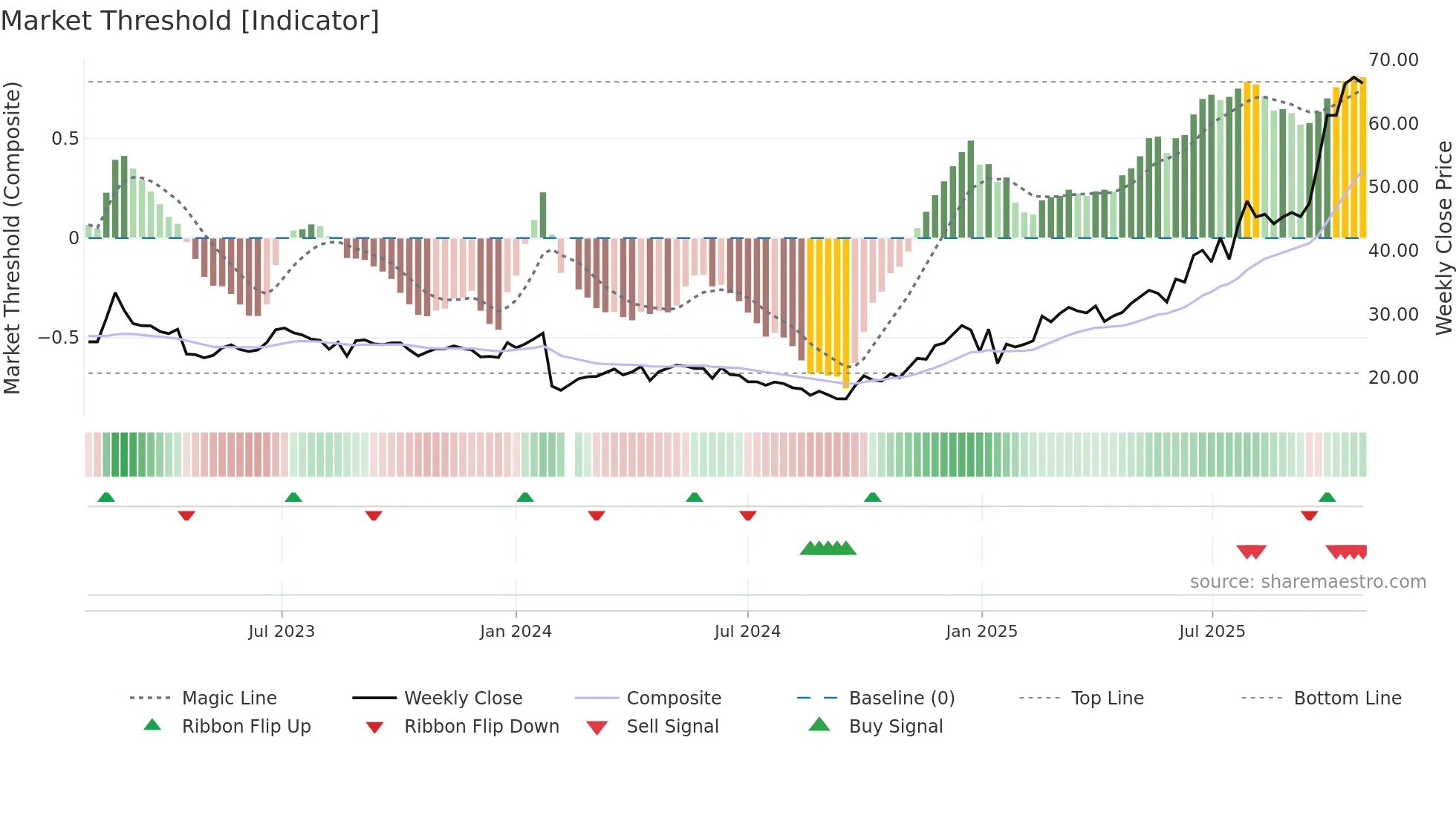 605389 weekly Market Threshold chart