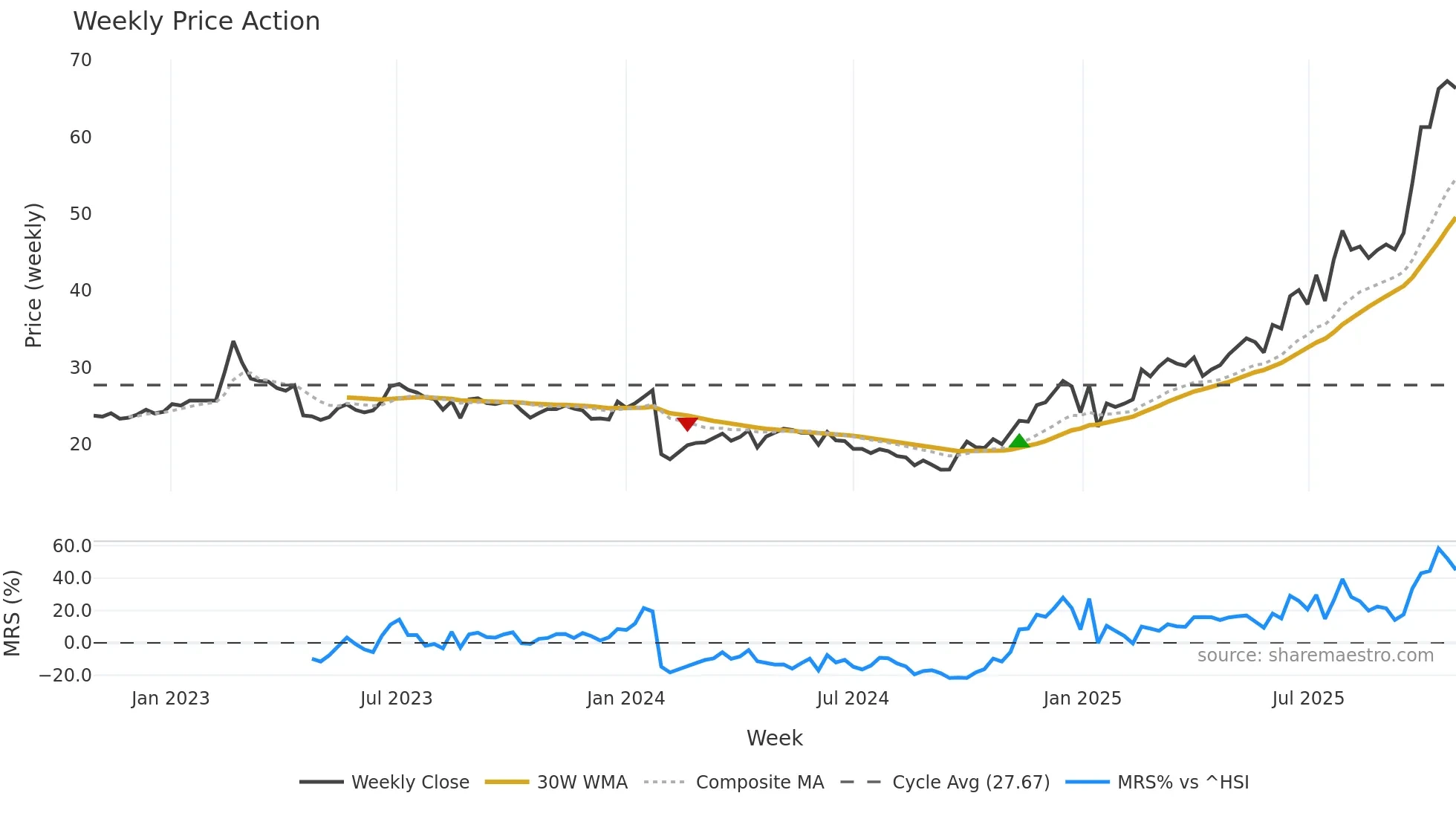 605389 weekly Price Action chart, closing 2025-10-27
