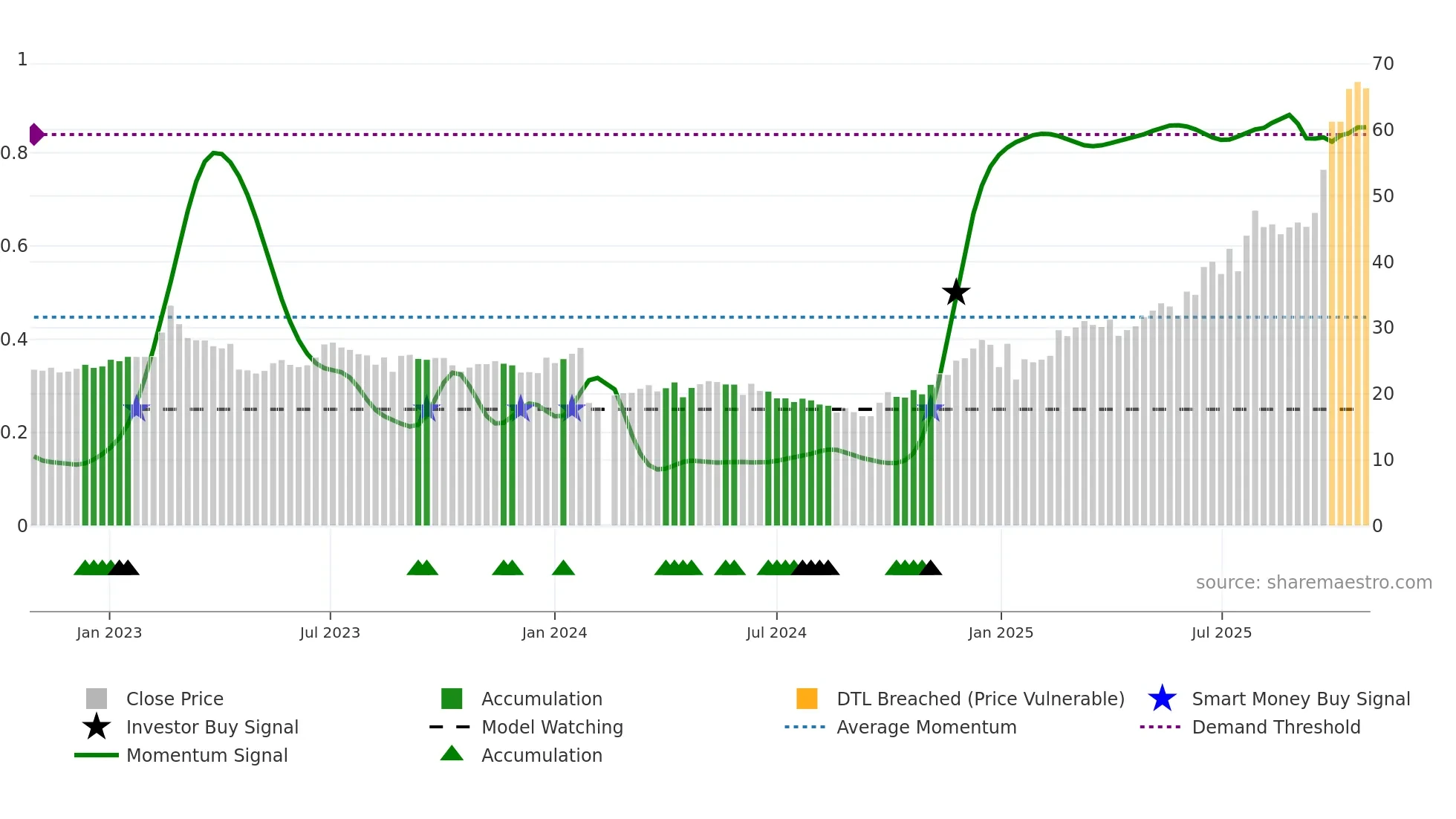 605389 weekly Smart Money chart