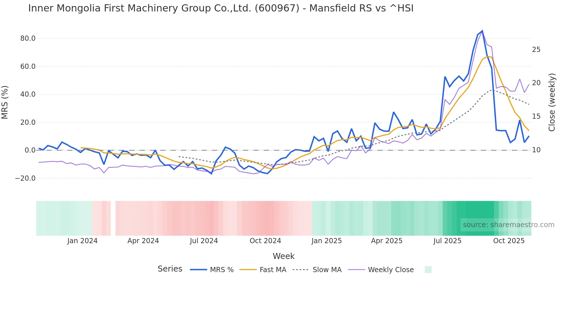 600967 Mansfield Relative Strength chart