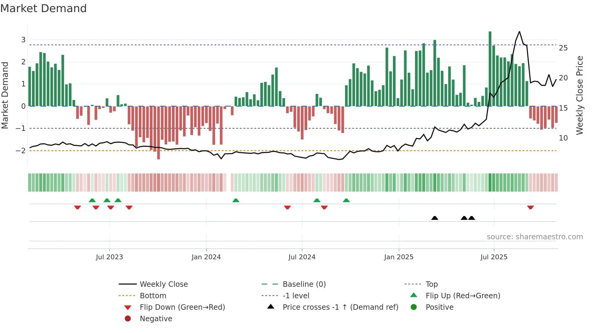 600967 weekly Market Demand chart