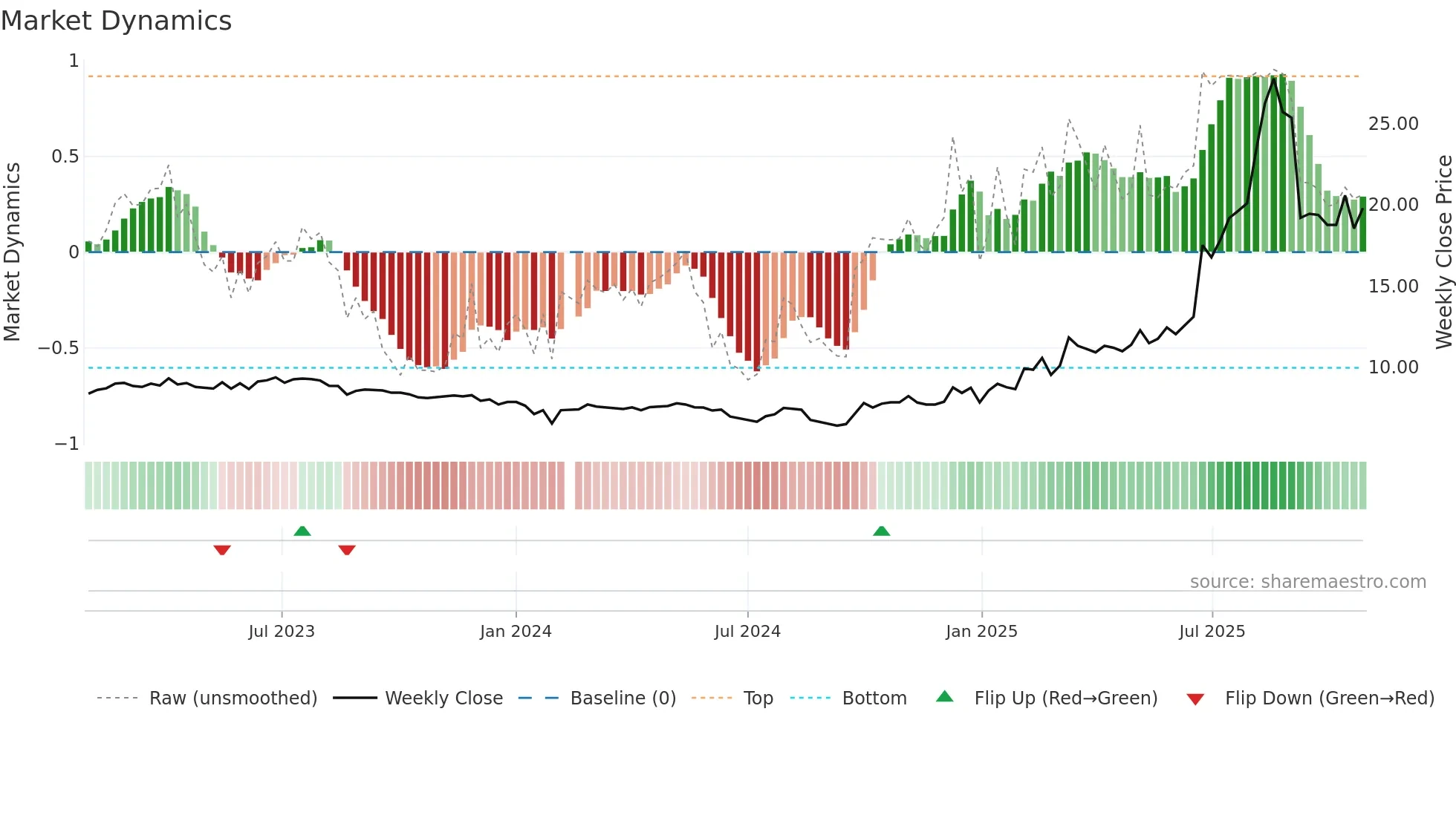 600967 weekly Market Dynamics chart