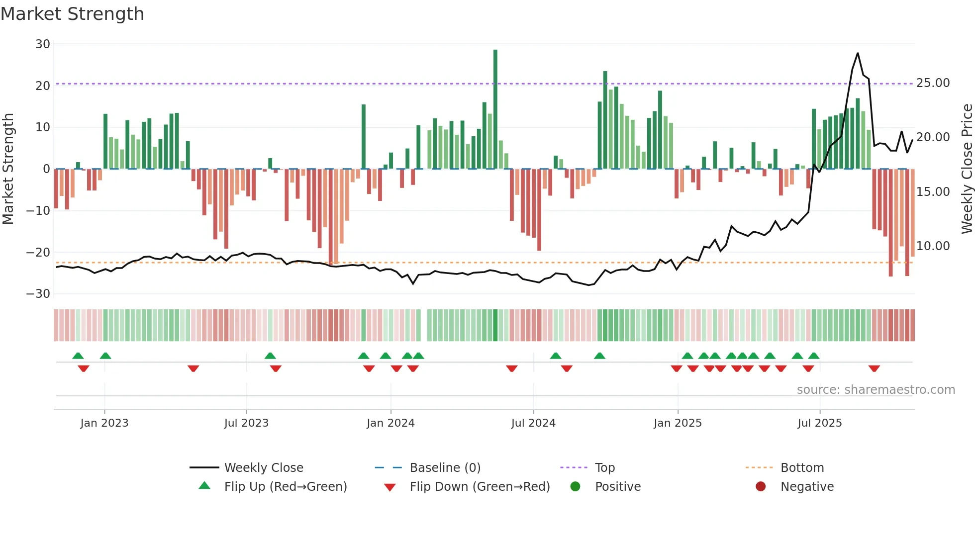 600967 weekly Market Strength chart