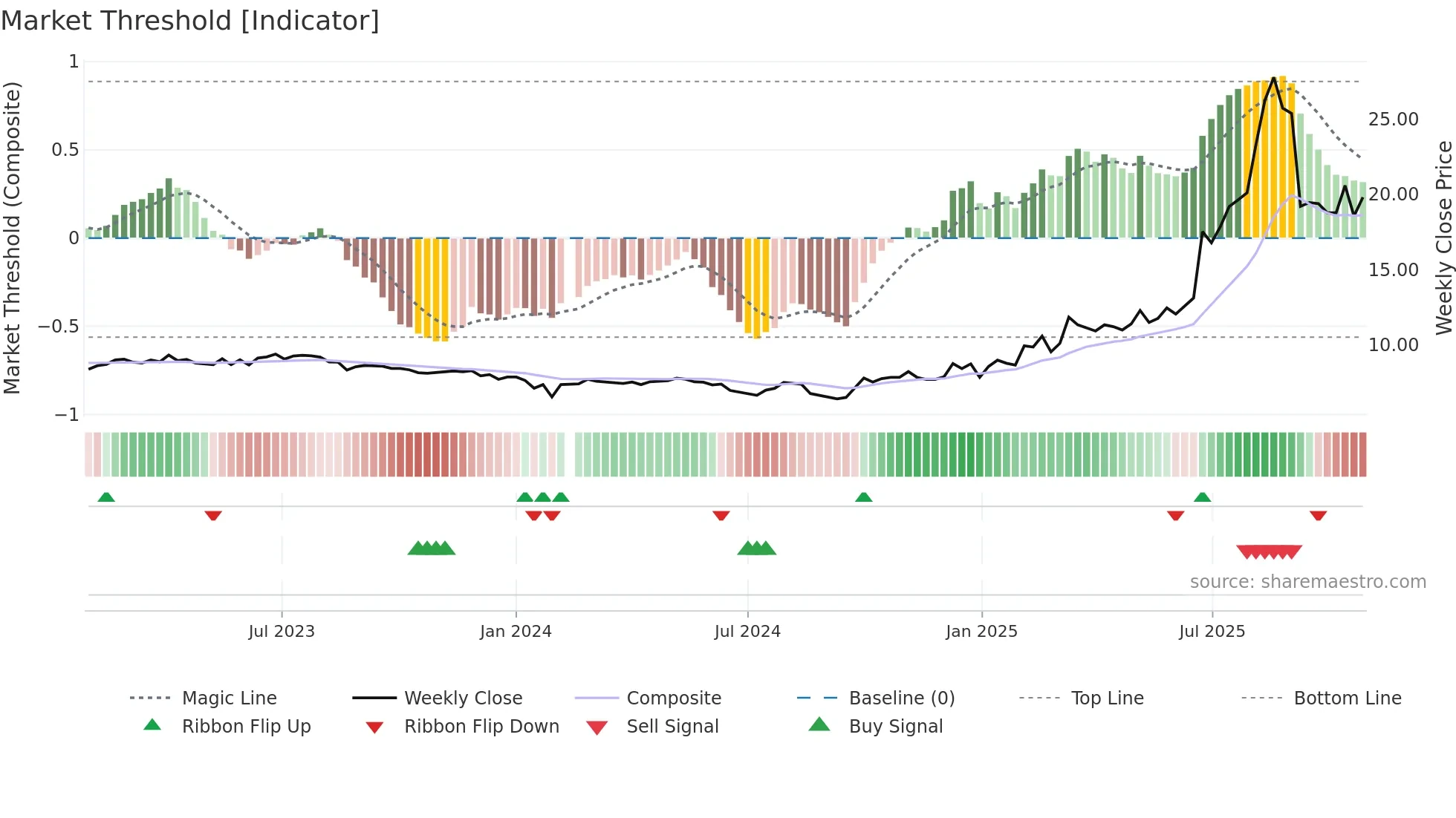 600967 weekly Market Threshold chart