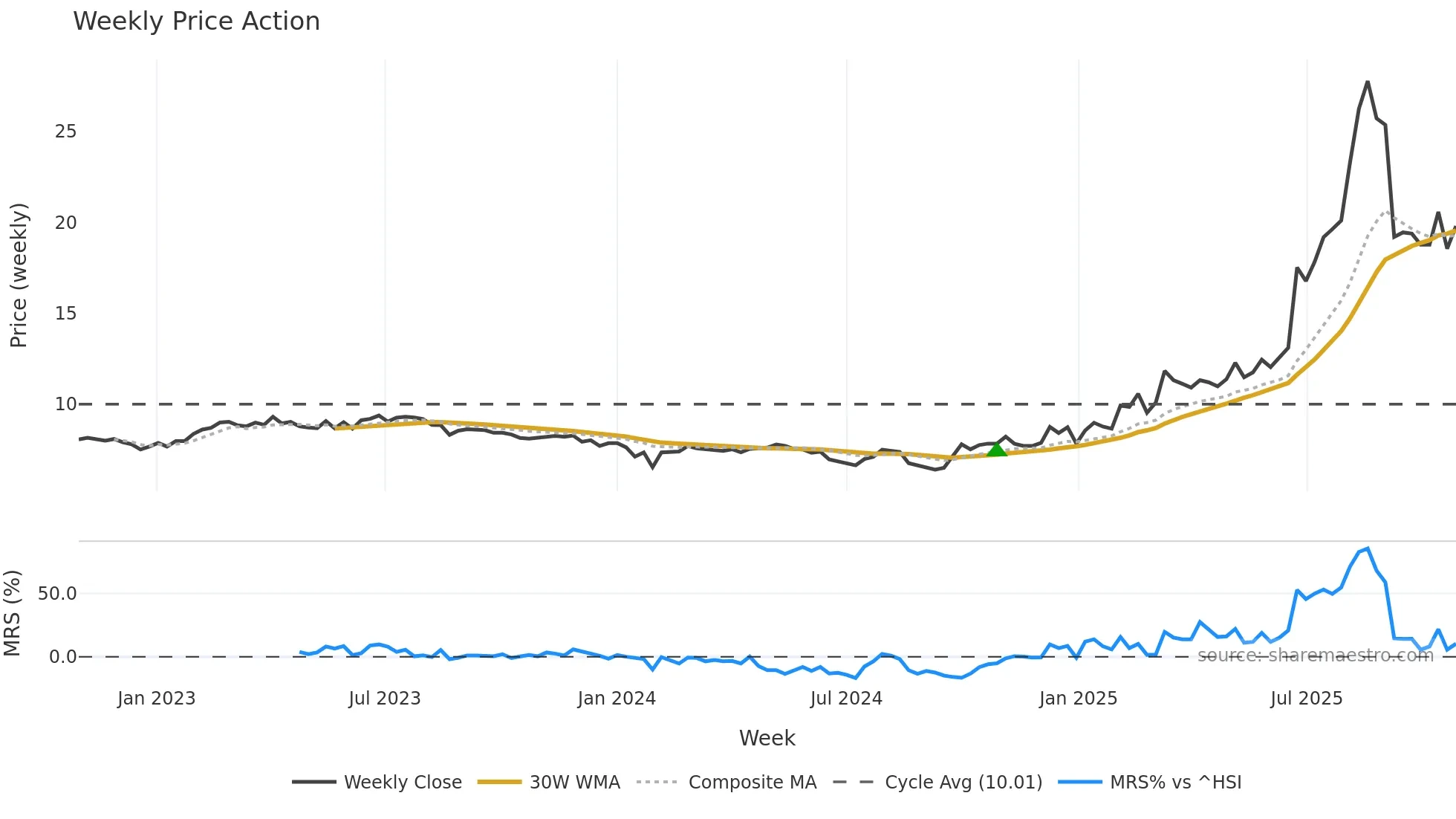 600967 weekly Price Action chart, closing 2025-10-27
