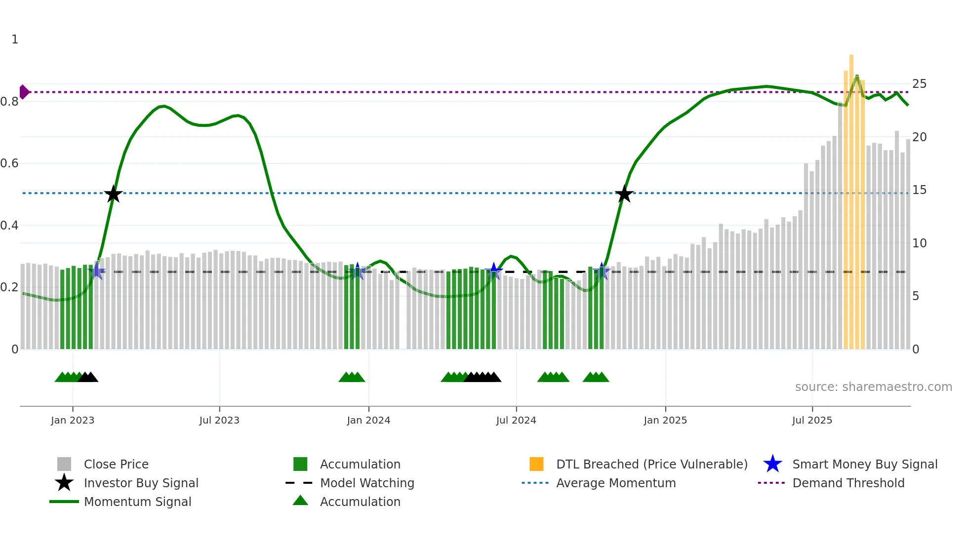 600967 weekly Smart Money chart