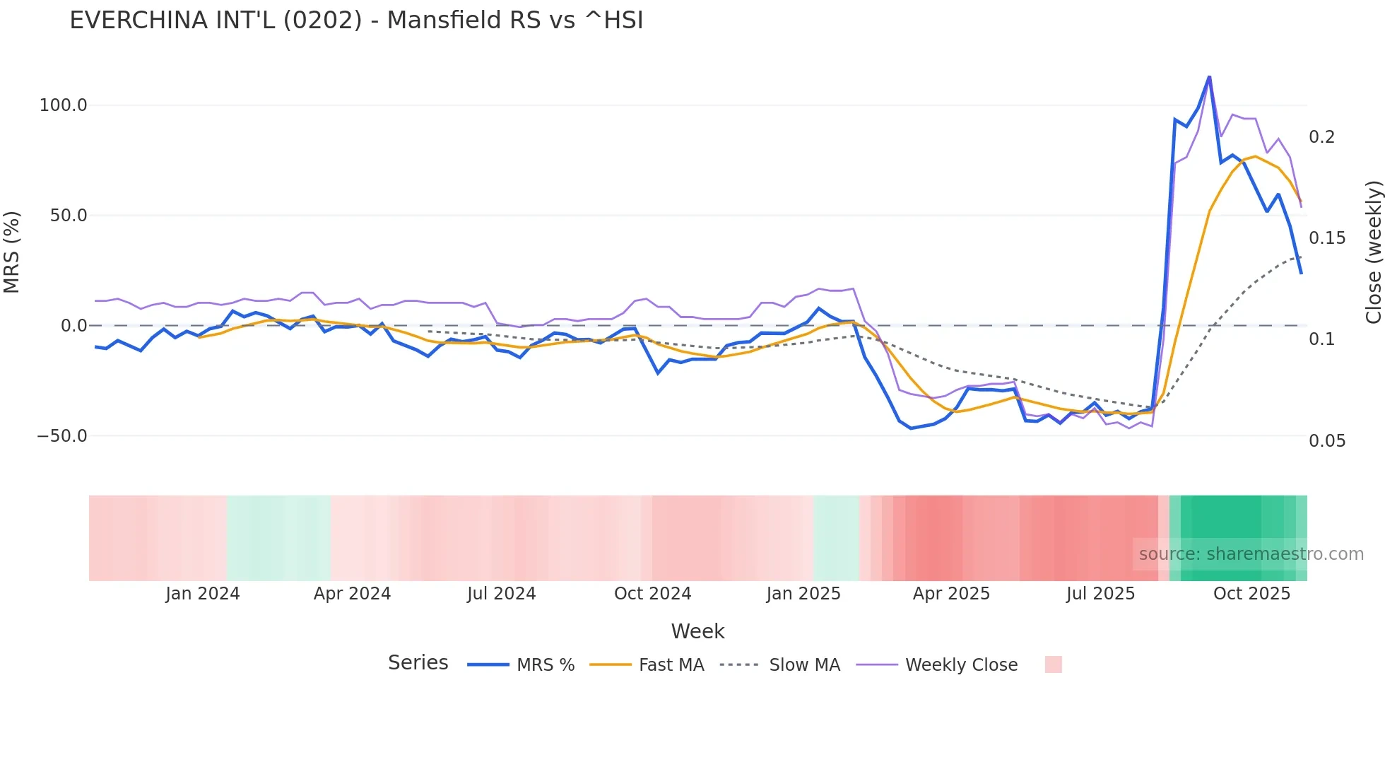0202 Mansfield Relative Strength chart