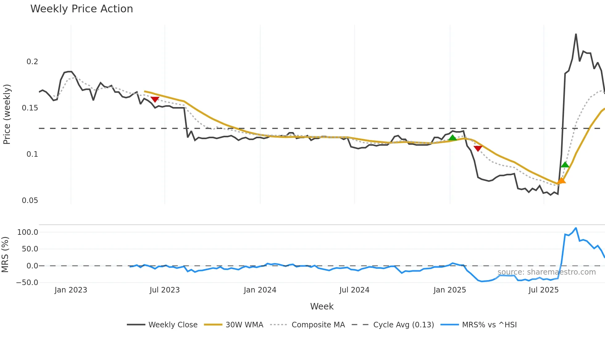 0202 weekly Price Action chart, closing 2025-10-27