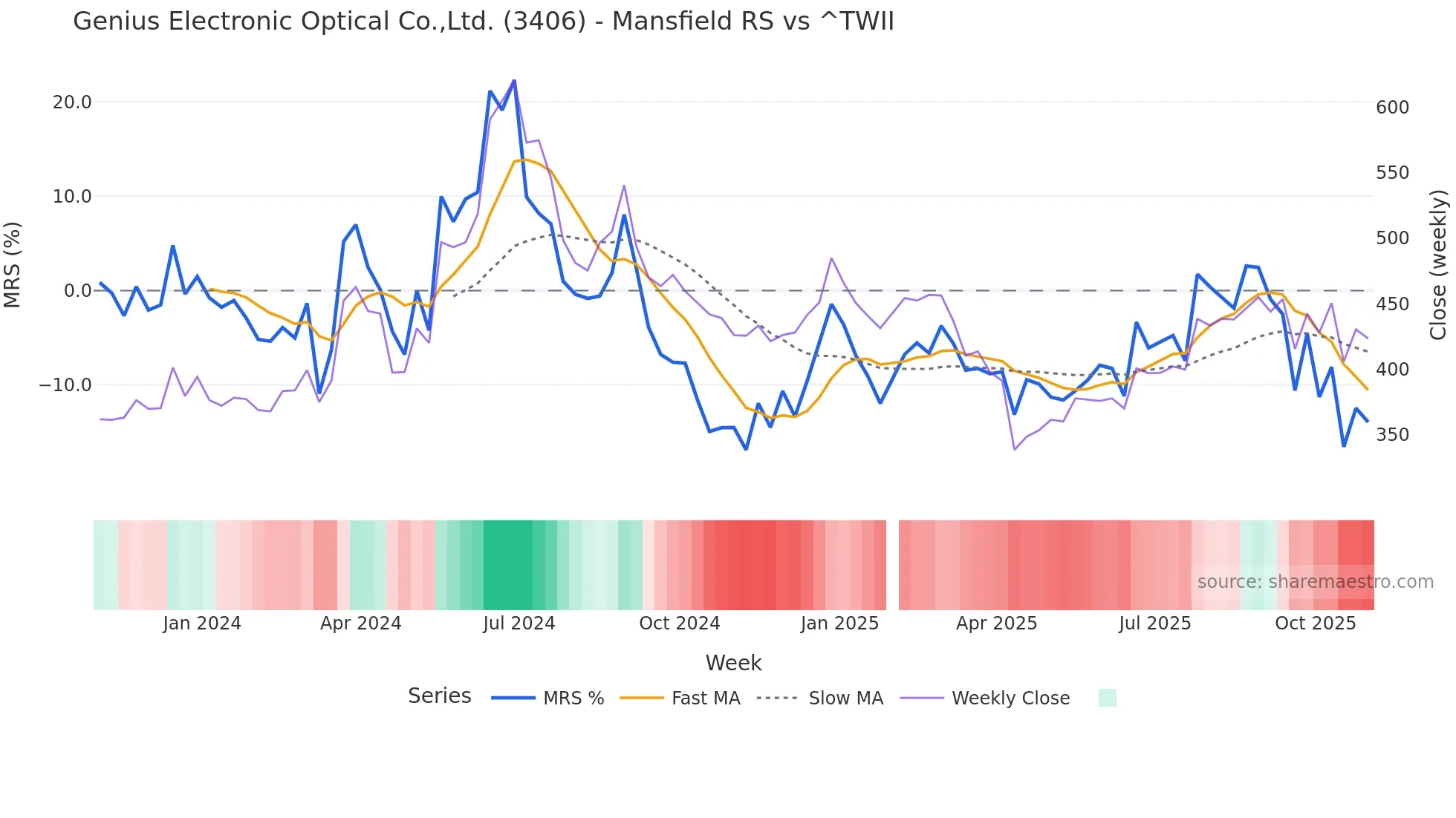 3406 Mansfield Relative Strength chart