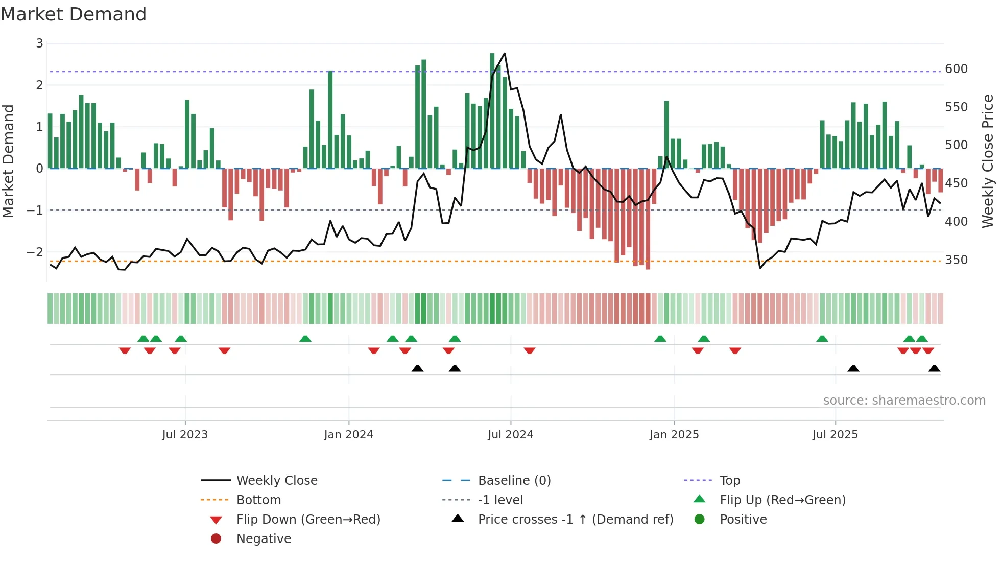 3406 weekly Market Demand chart