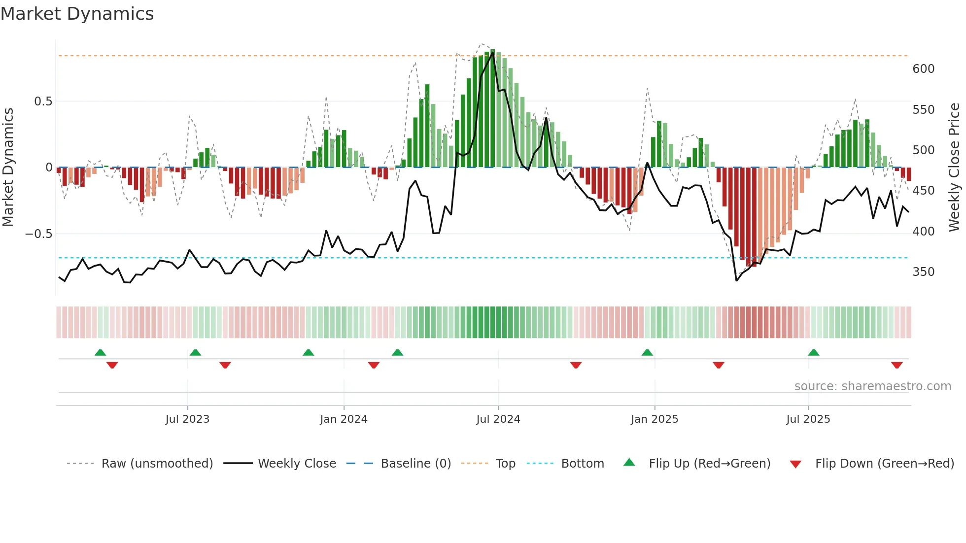3406 weekly Market Dynamics chart