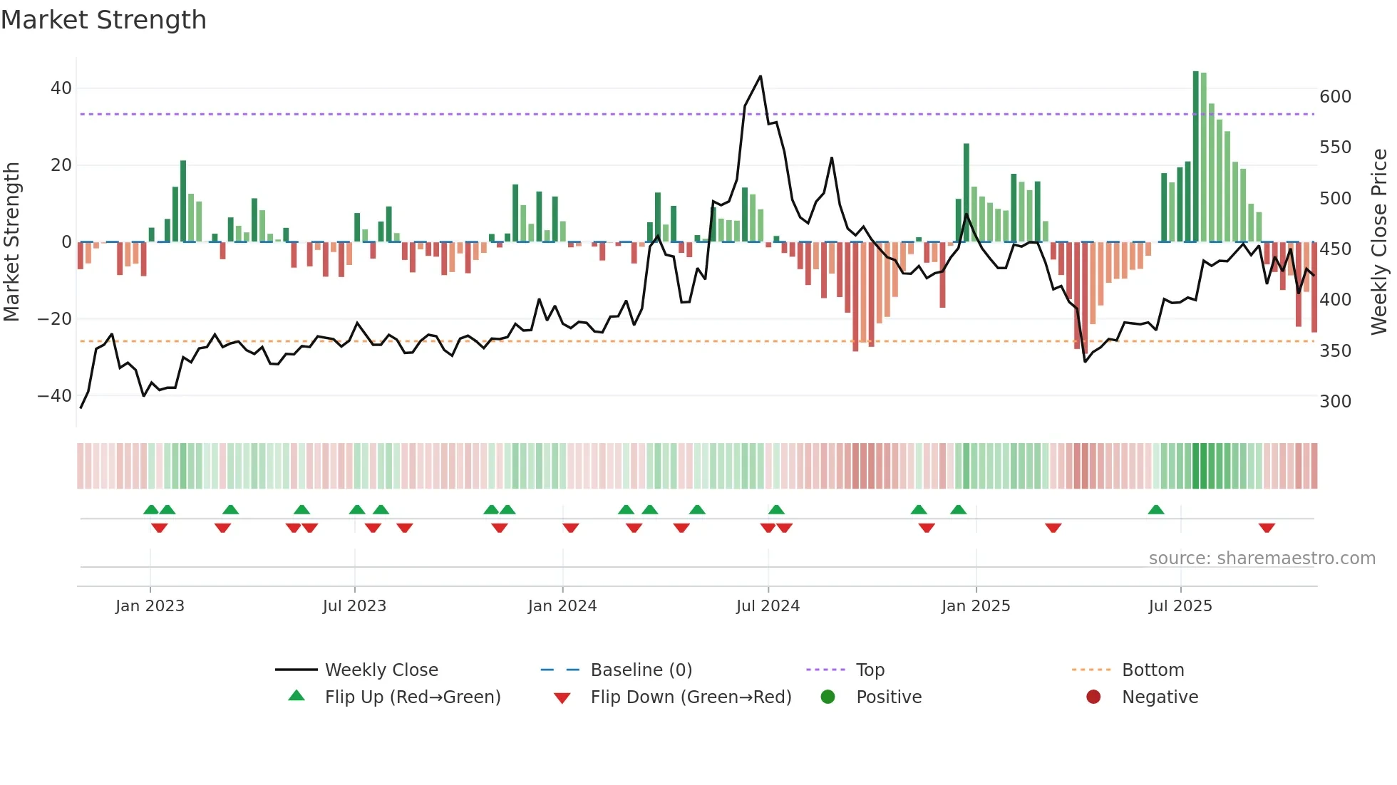 3406 weekly Market Strength chart