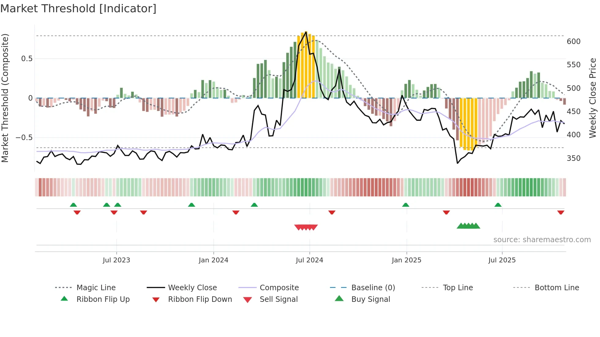 3406 weekly Market Threshold chart