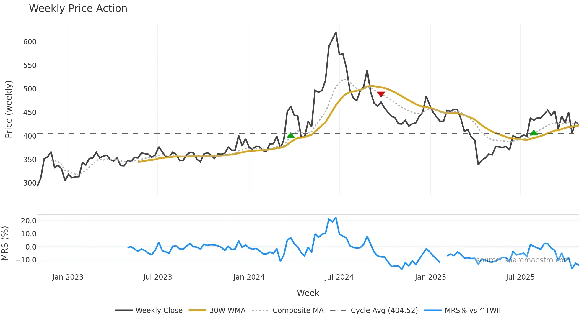 3406 weekly Price Action chart, closing 2025-10-27