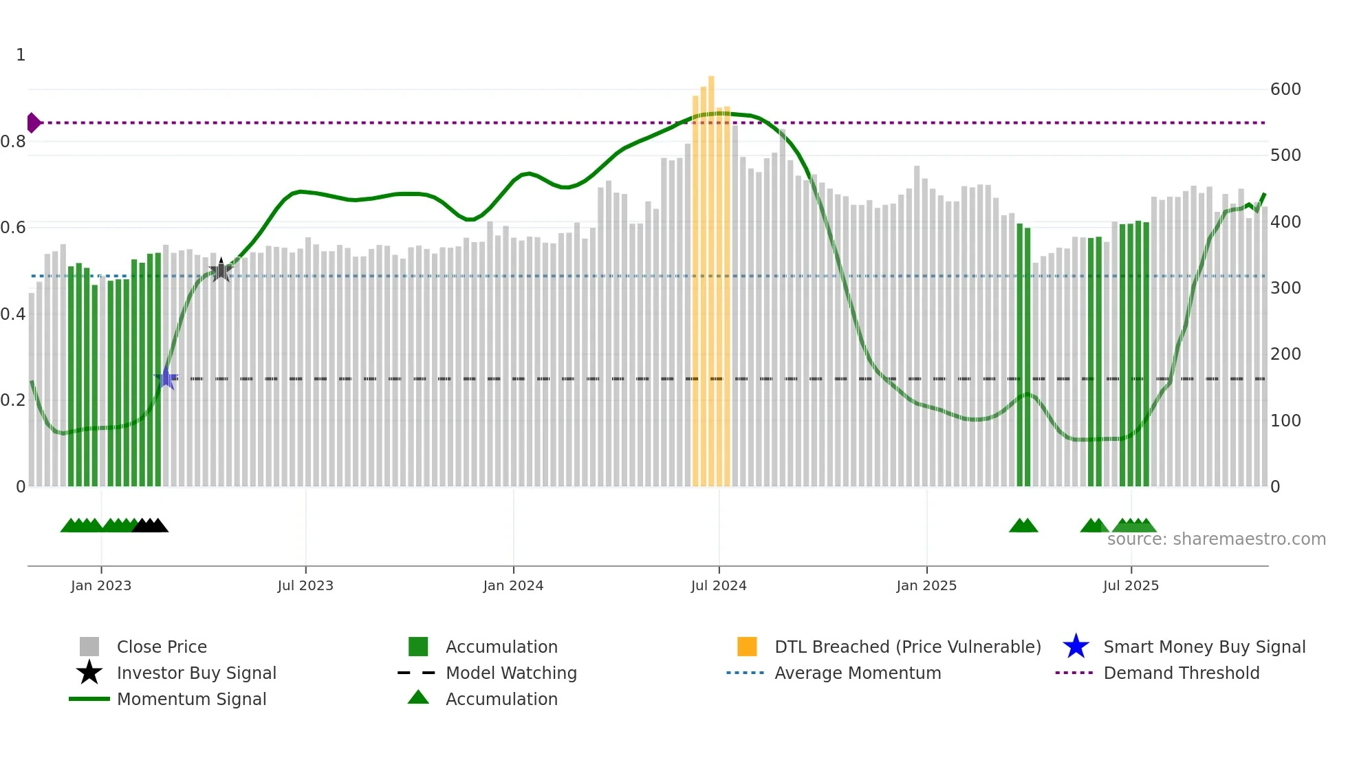 3406 weekly Smart Money chart