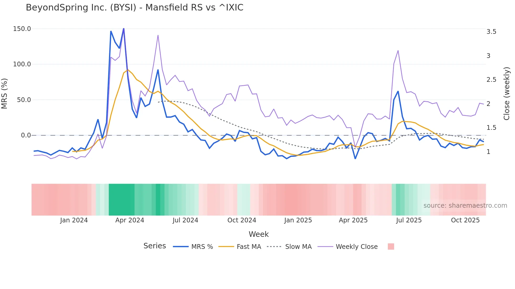 BYSI Mansfield Relative Strength chart