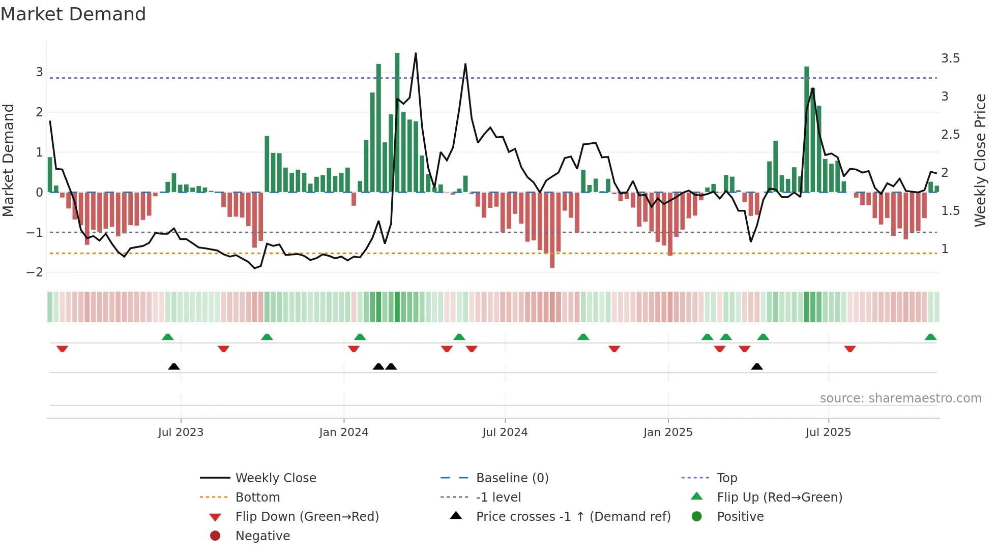 BYSI weekly Market Demand chart
