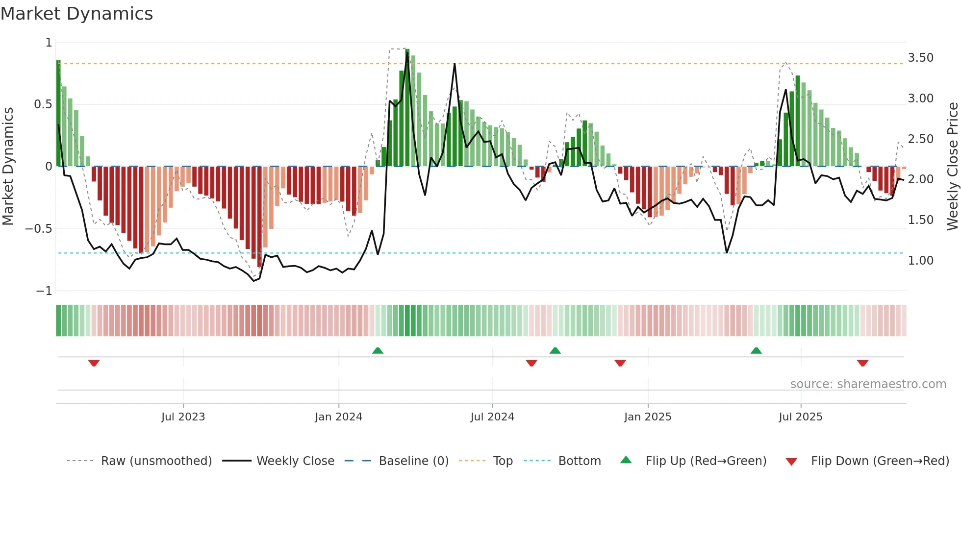 BYSI weekly Market Dynamics chart