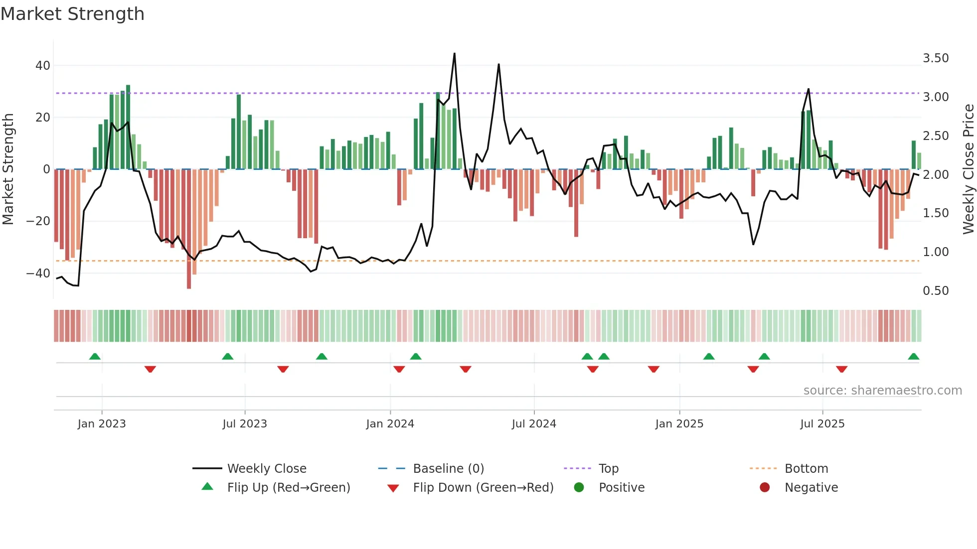 BYSI weekly Market Strength chart