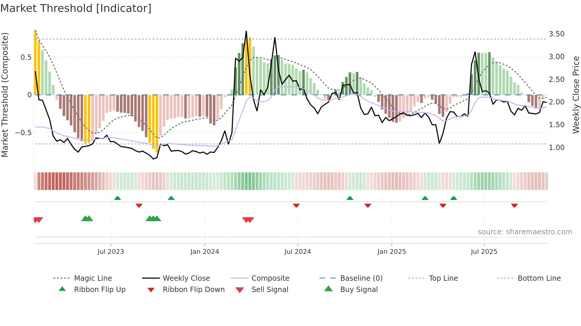BYSI weekly Market Threshold chart