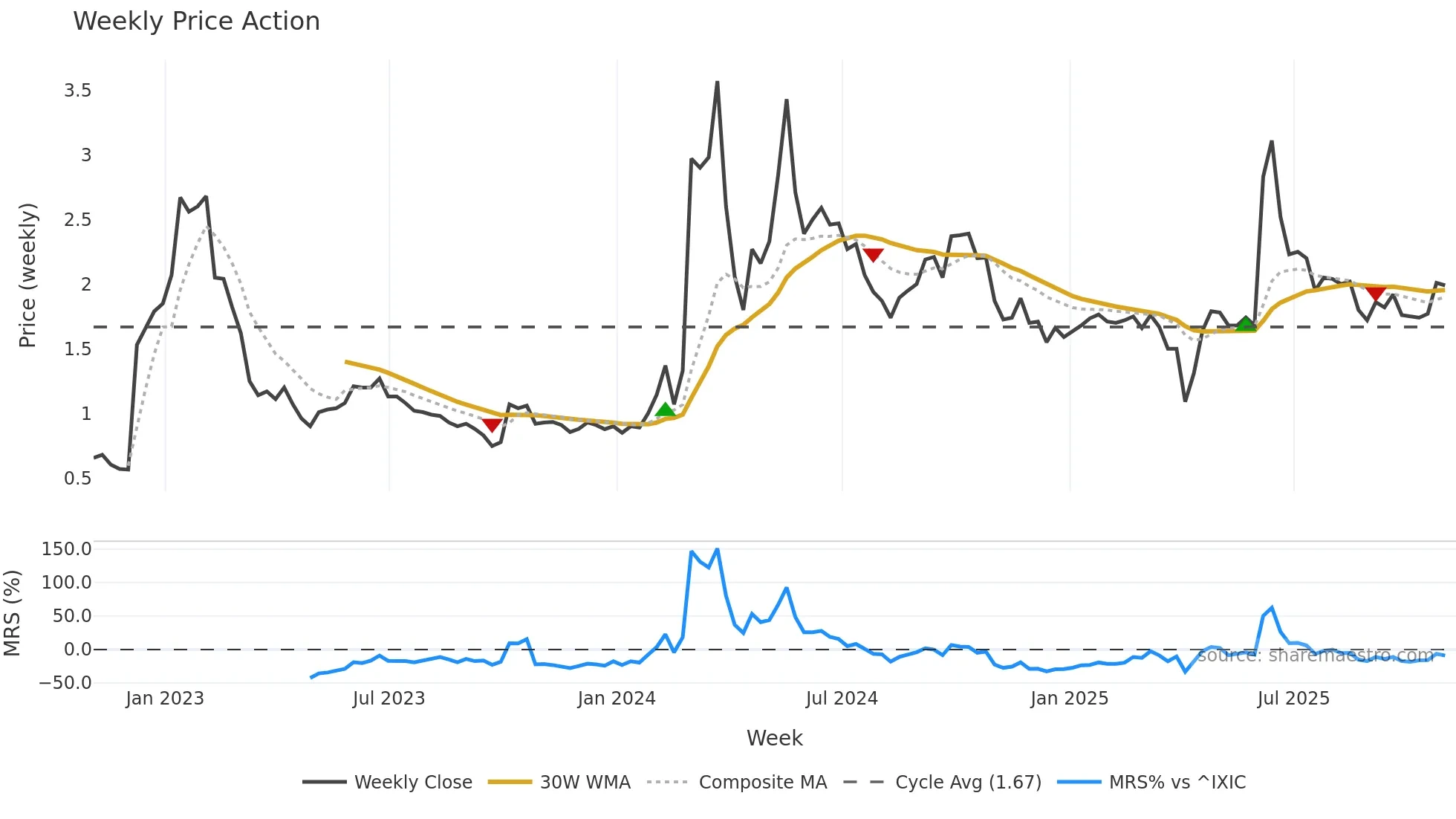 BYSI weekly Price Action chart, closing 2025-10-31