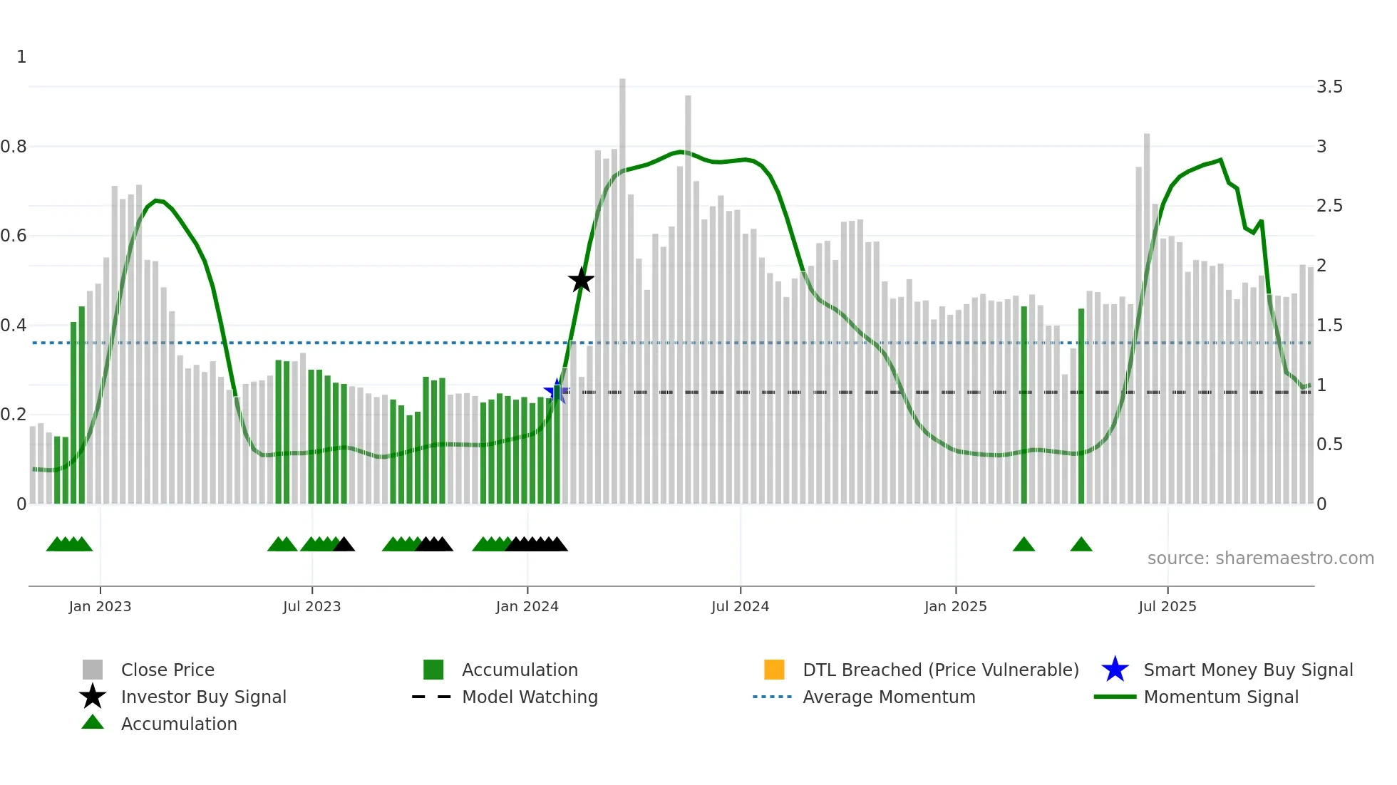 BYSI weekly Smart Money chart