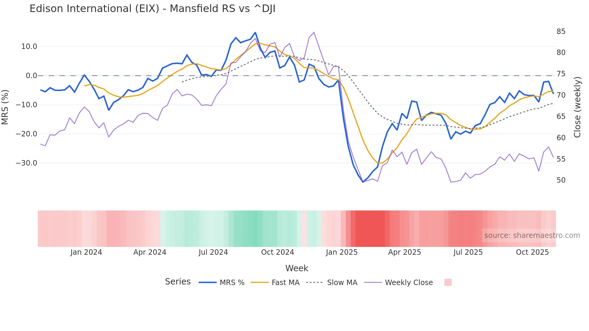 EIX Mansfield Relative Strength chart