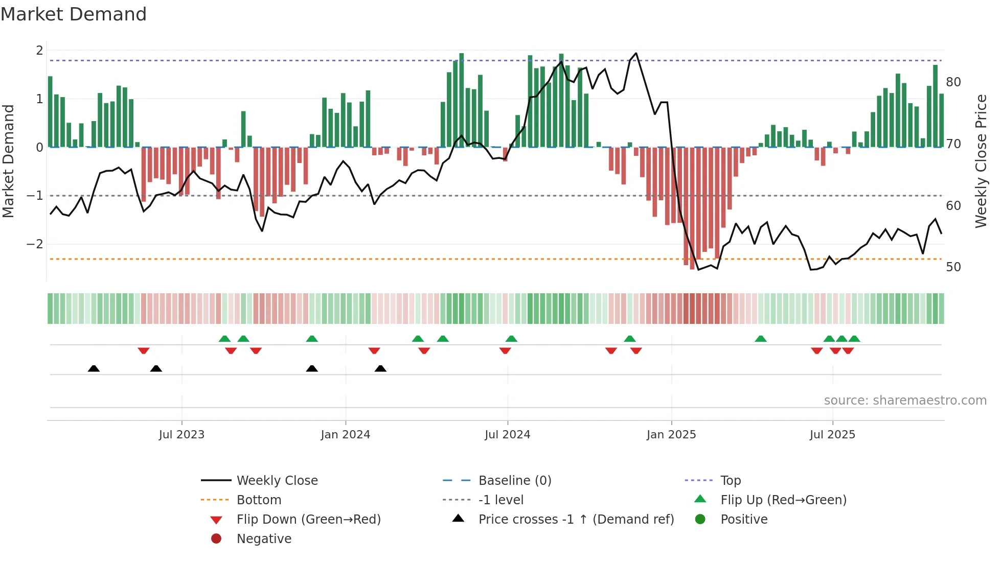 EIX weekly Market Demand chart