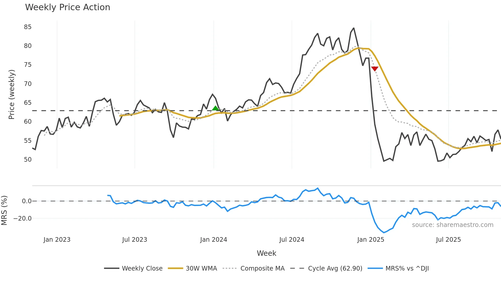 EIX weekly Price Action chart, closing 2025-10-31