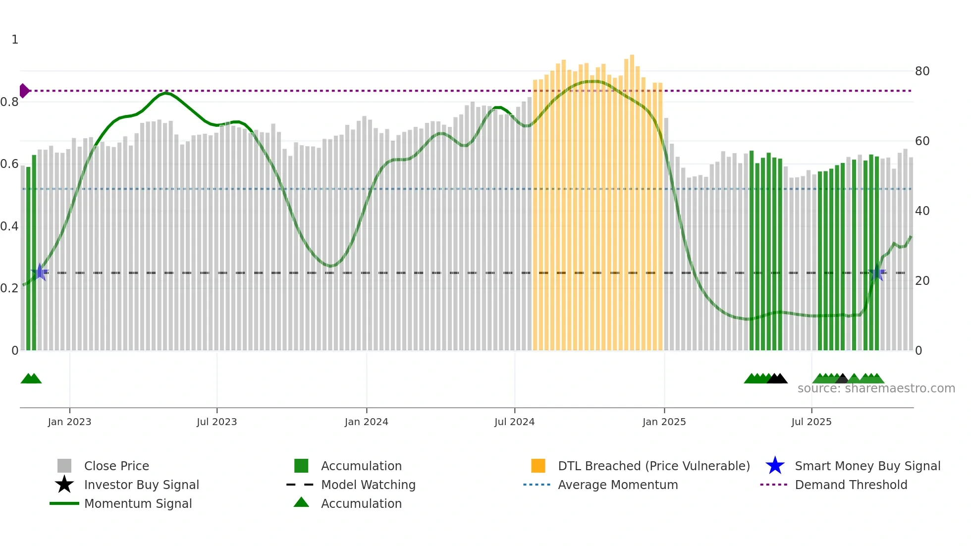 EIX weekly Smart Money chart