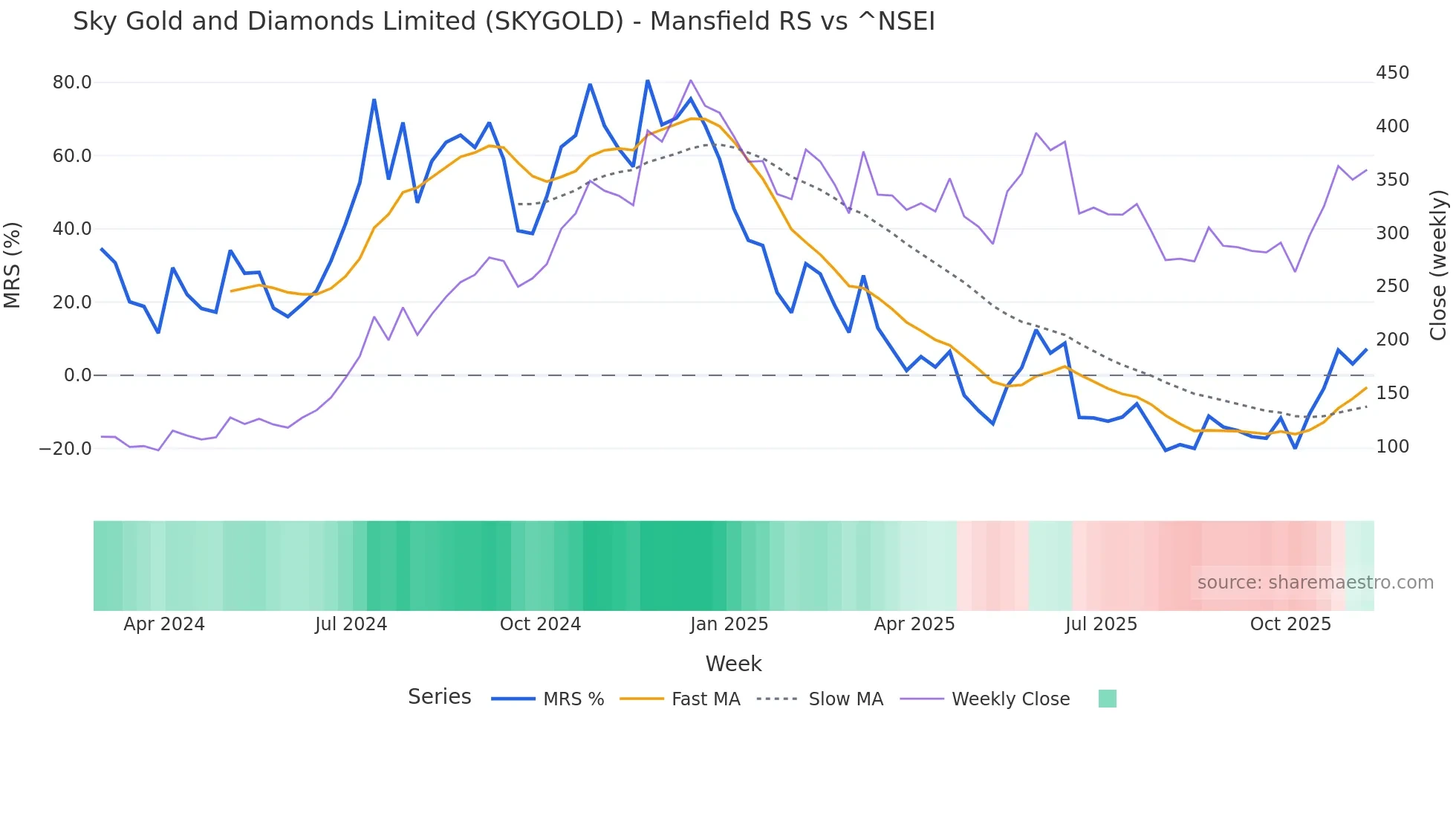SKYGOLD Mansfield Relative Strength chart