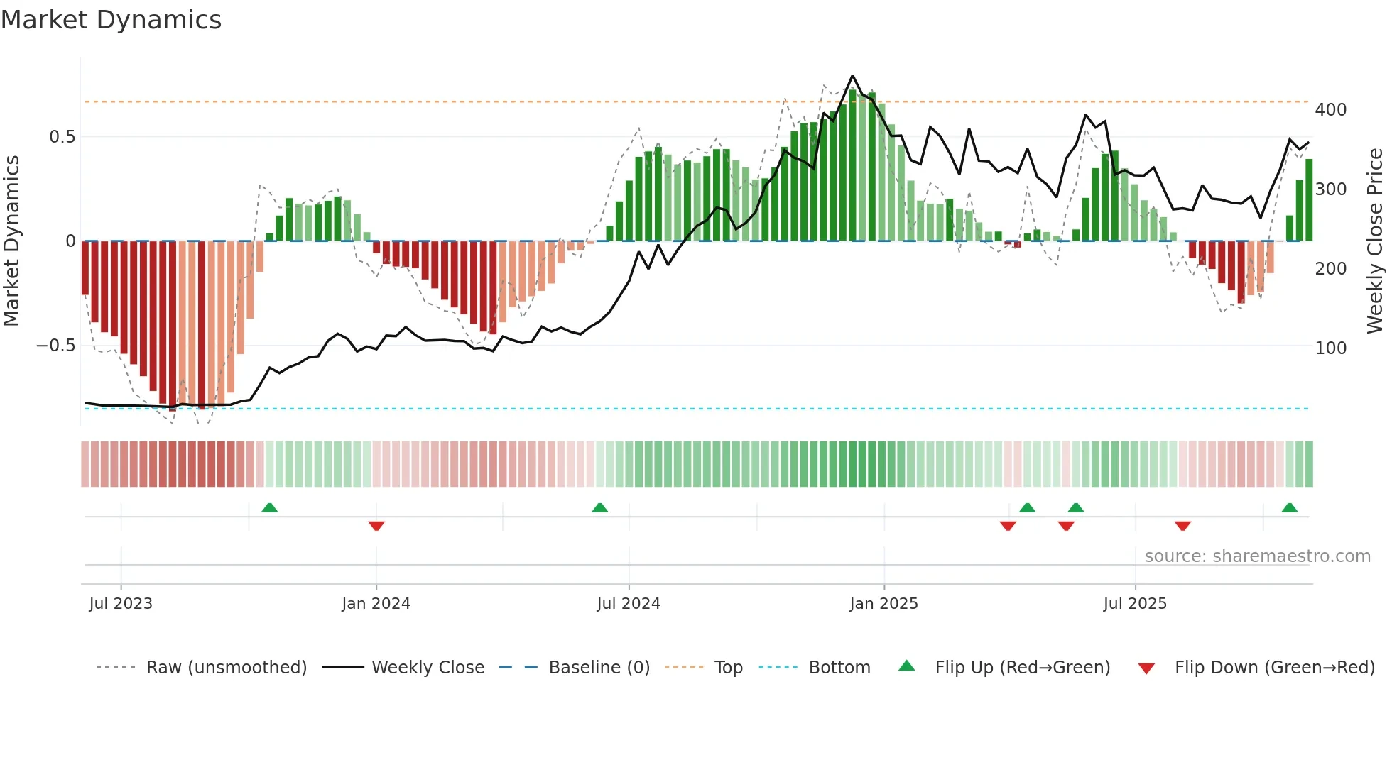 SKYGOLD weekly Market Dynamics chart