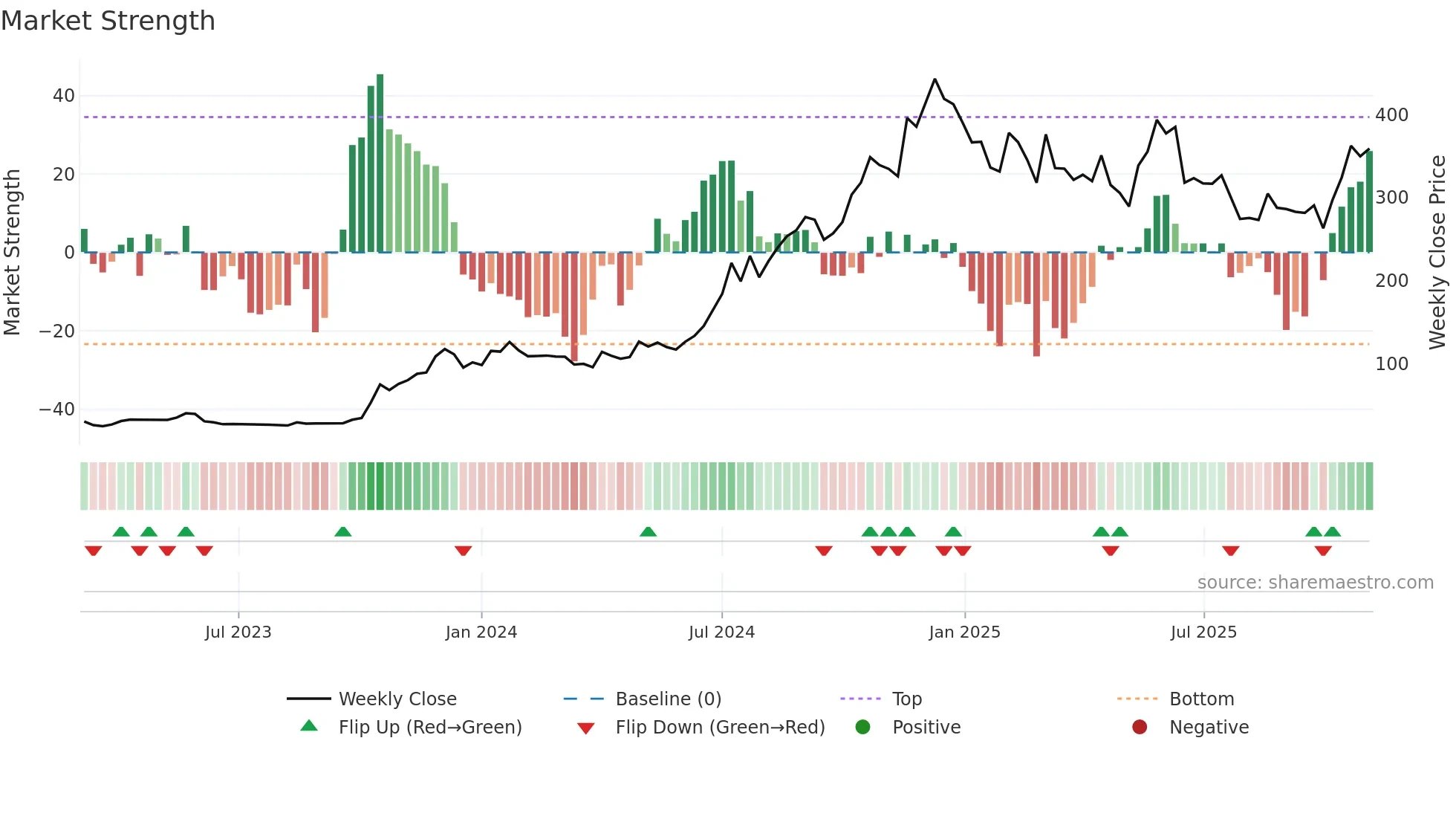 SKYGOLD weekly Market Strength chart