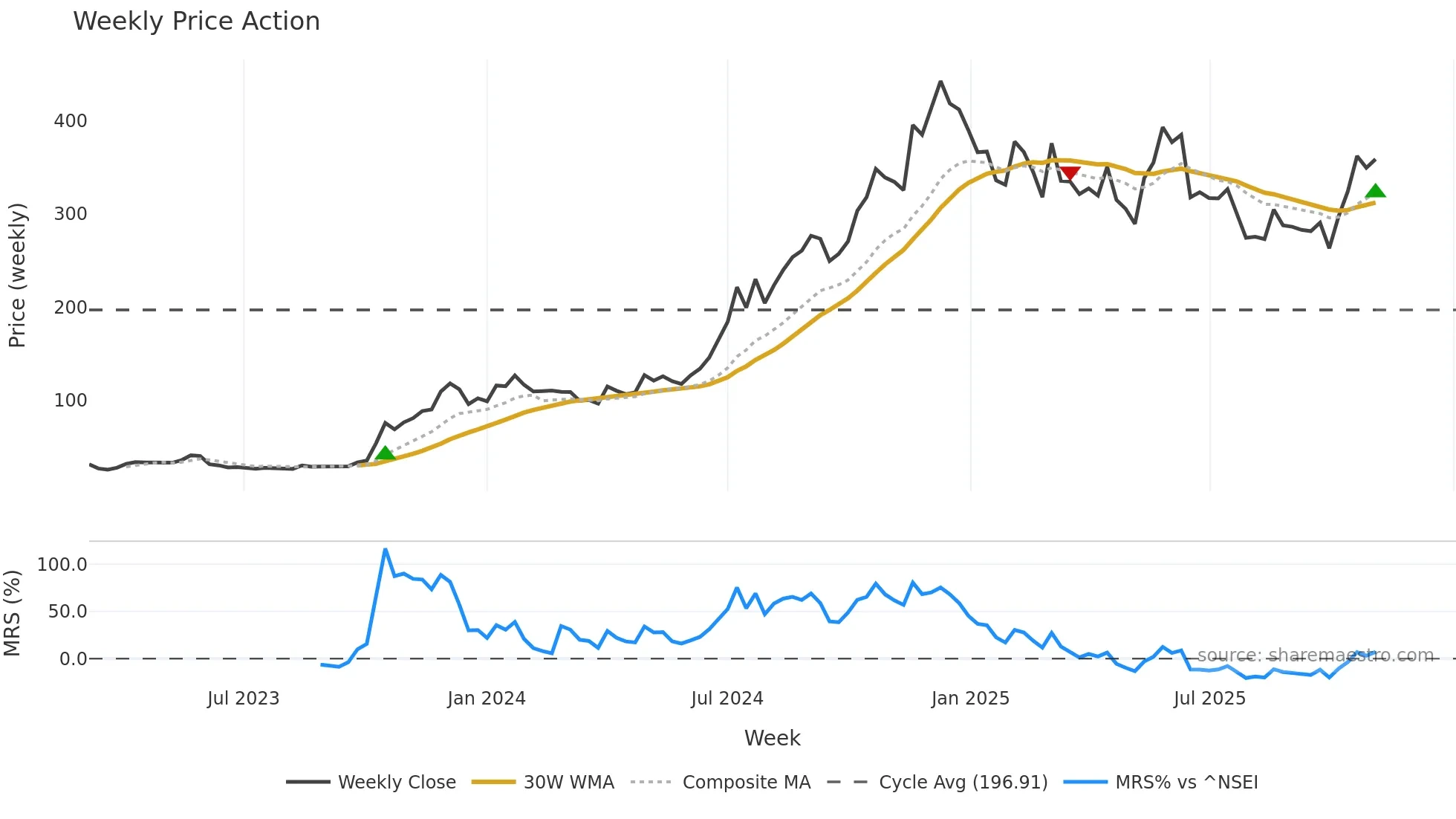 SKYGOLD weekly Price Action chart, closing 2025-11-03