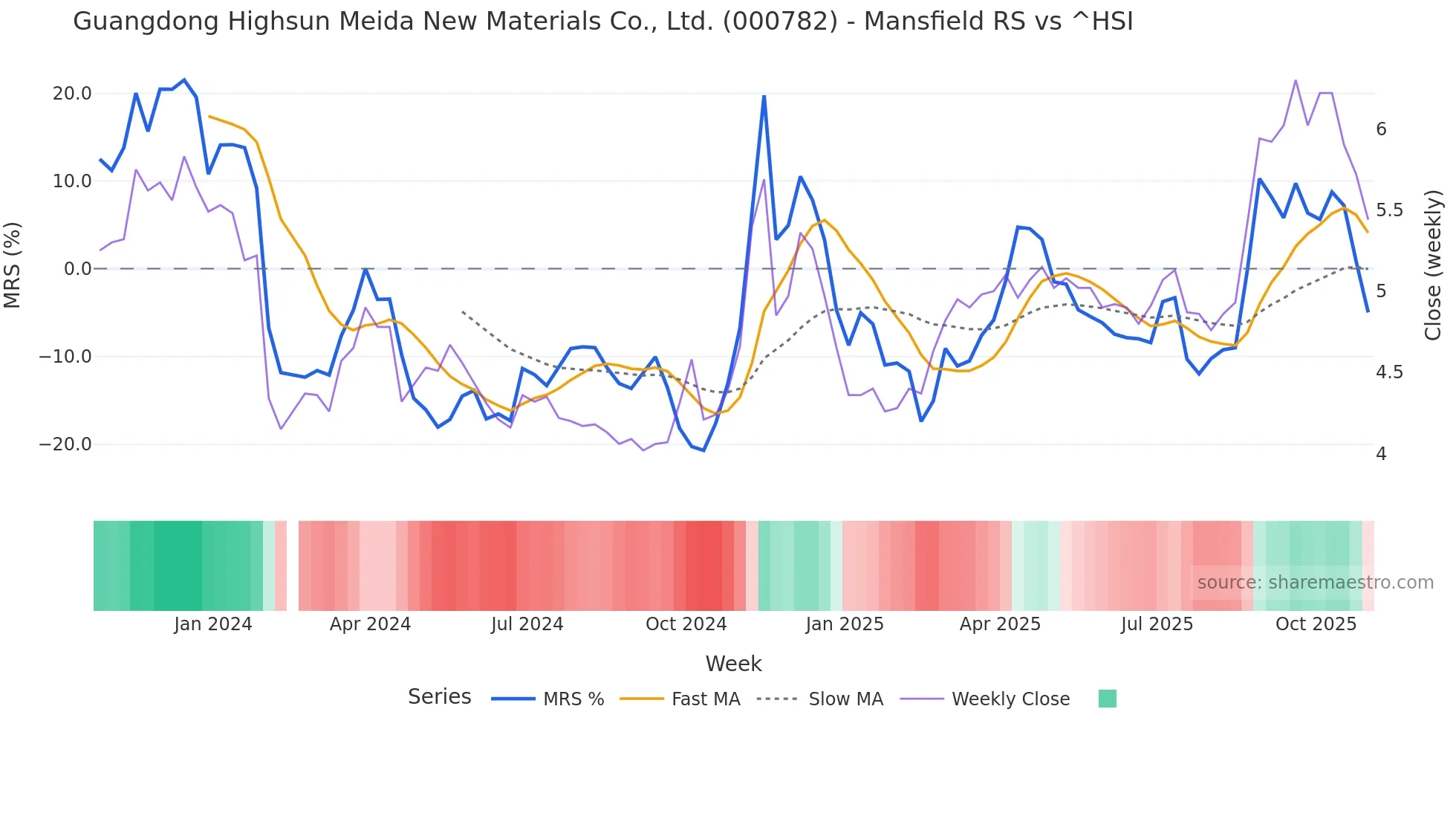 000782 Mansfield Relative Strength chart