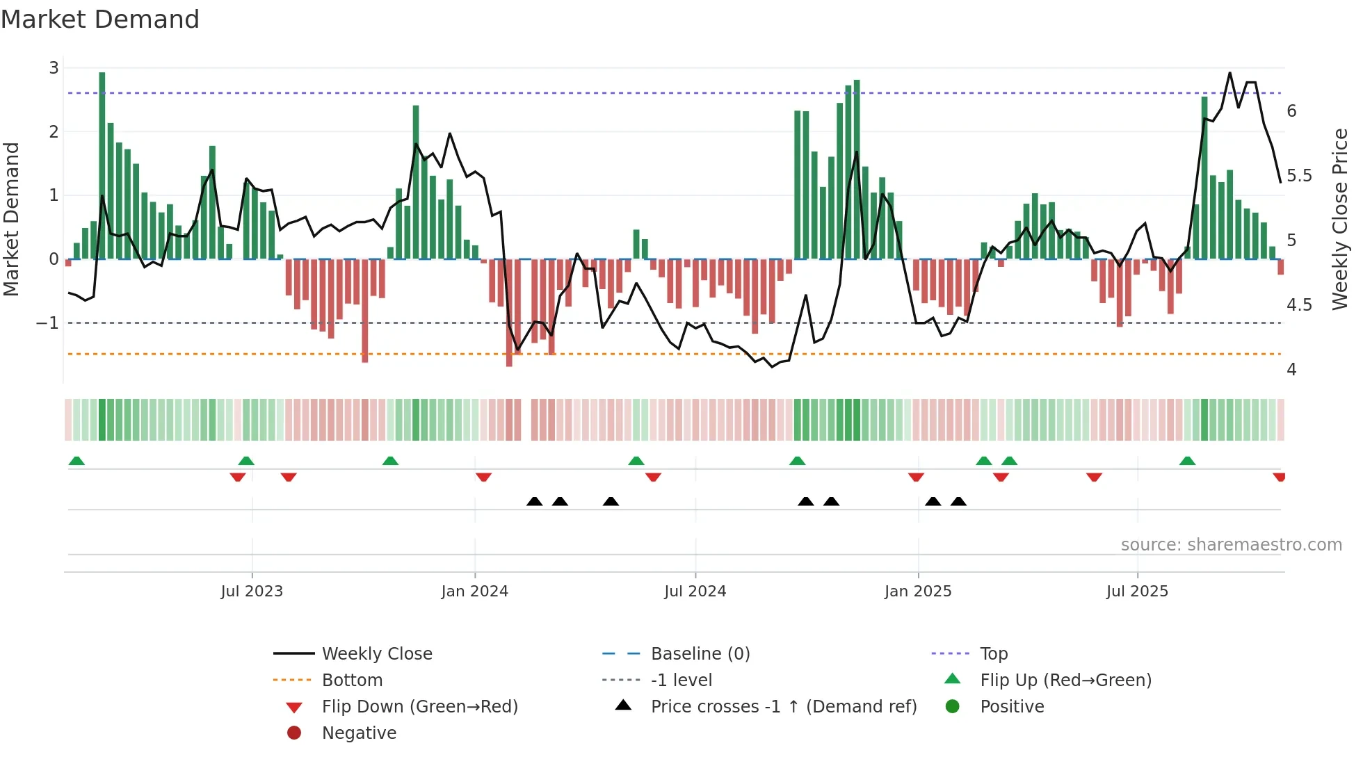 000782 weekly Market Demand chart