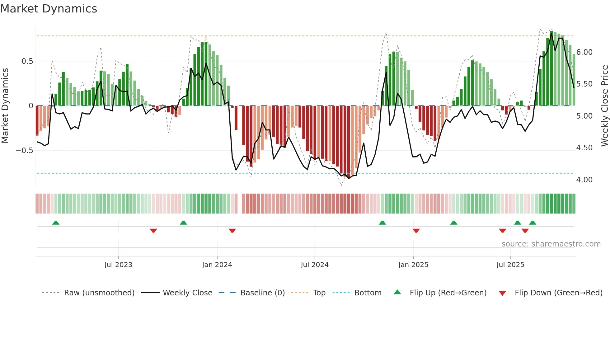 000782 weekly Market Dynamics chart