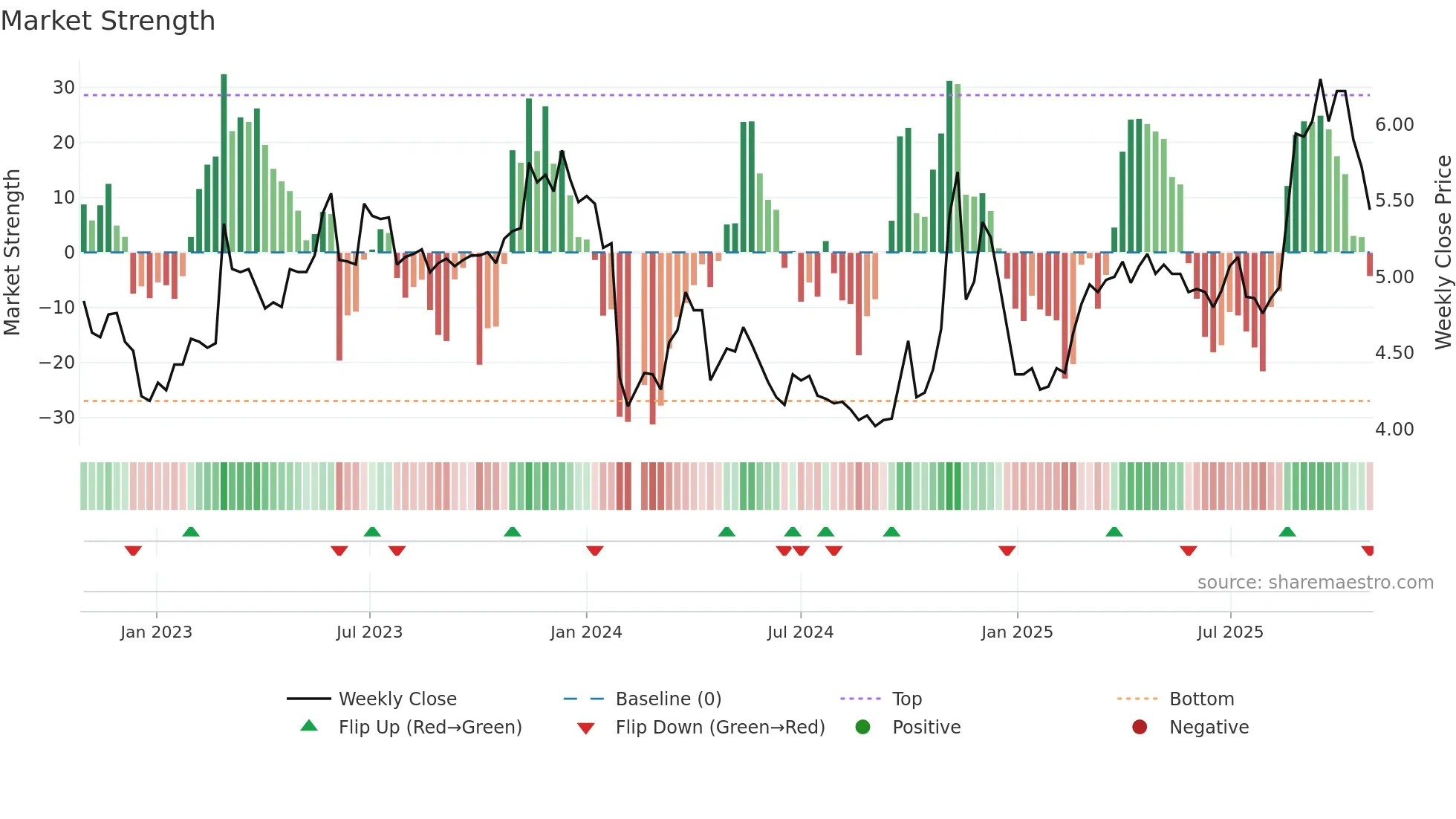 000782 weekly Market Strength chart