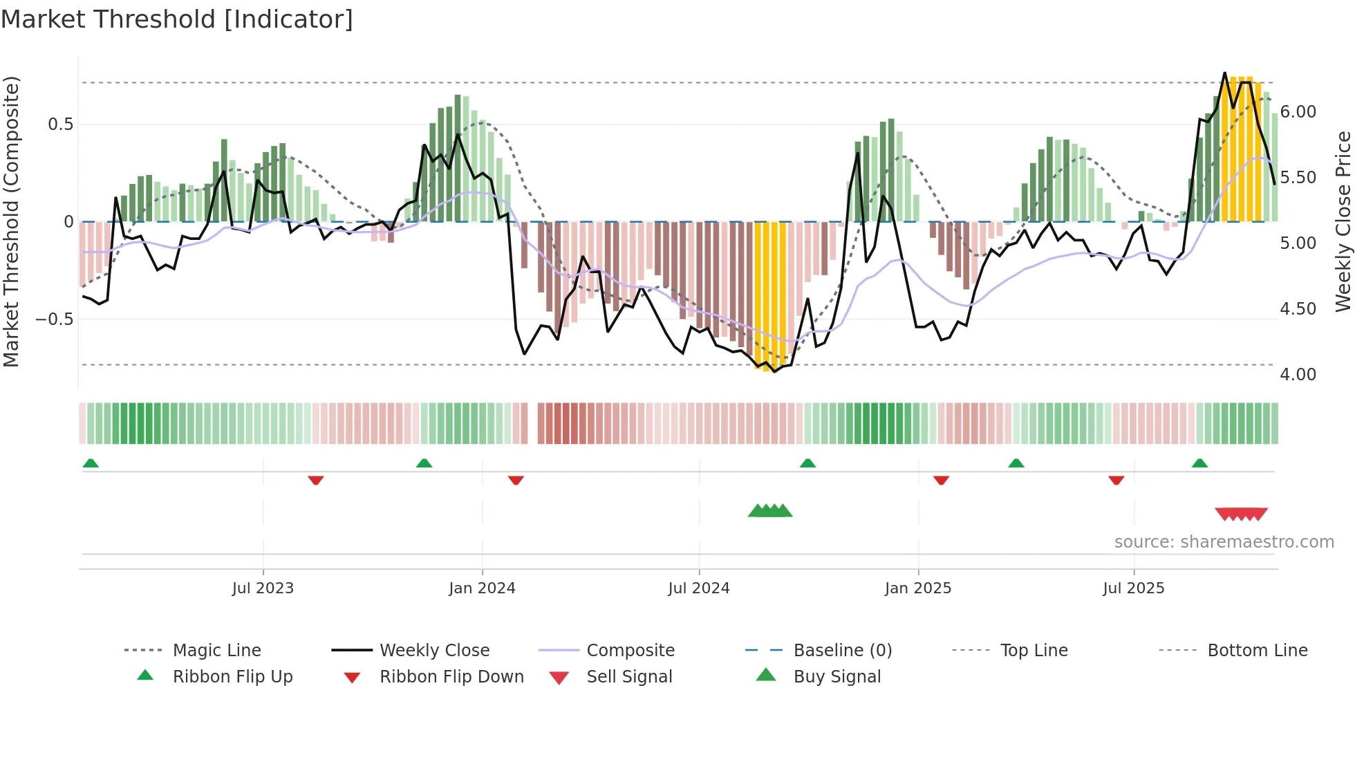 000782 weekly Market Threshold chart