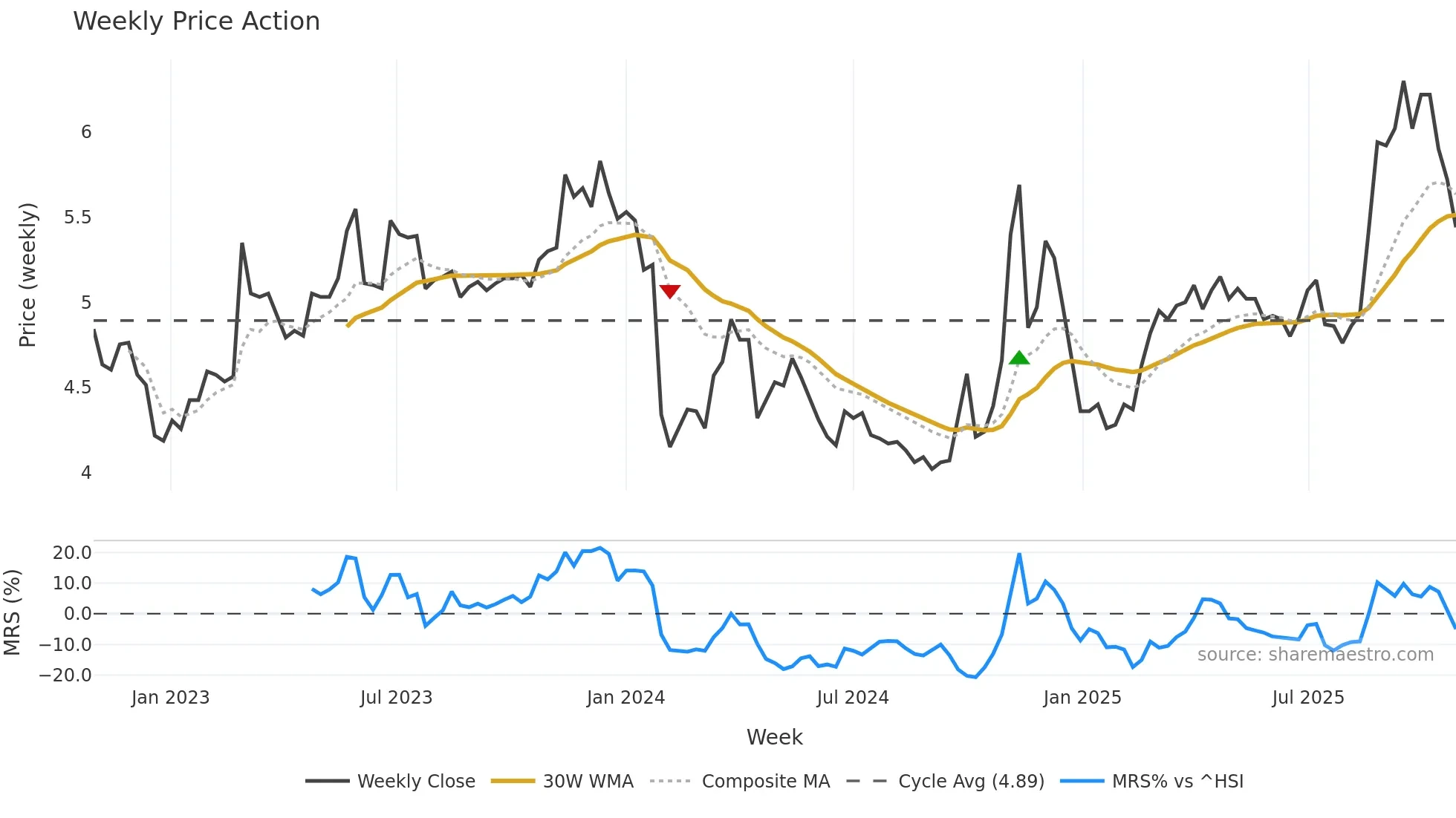 000782 weekly Price Action chart, closing 2025-10-27