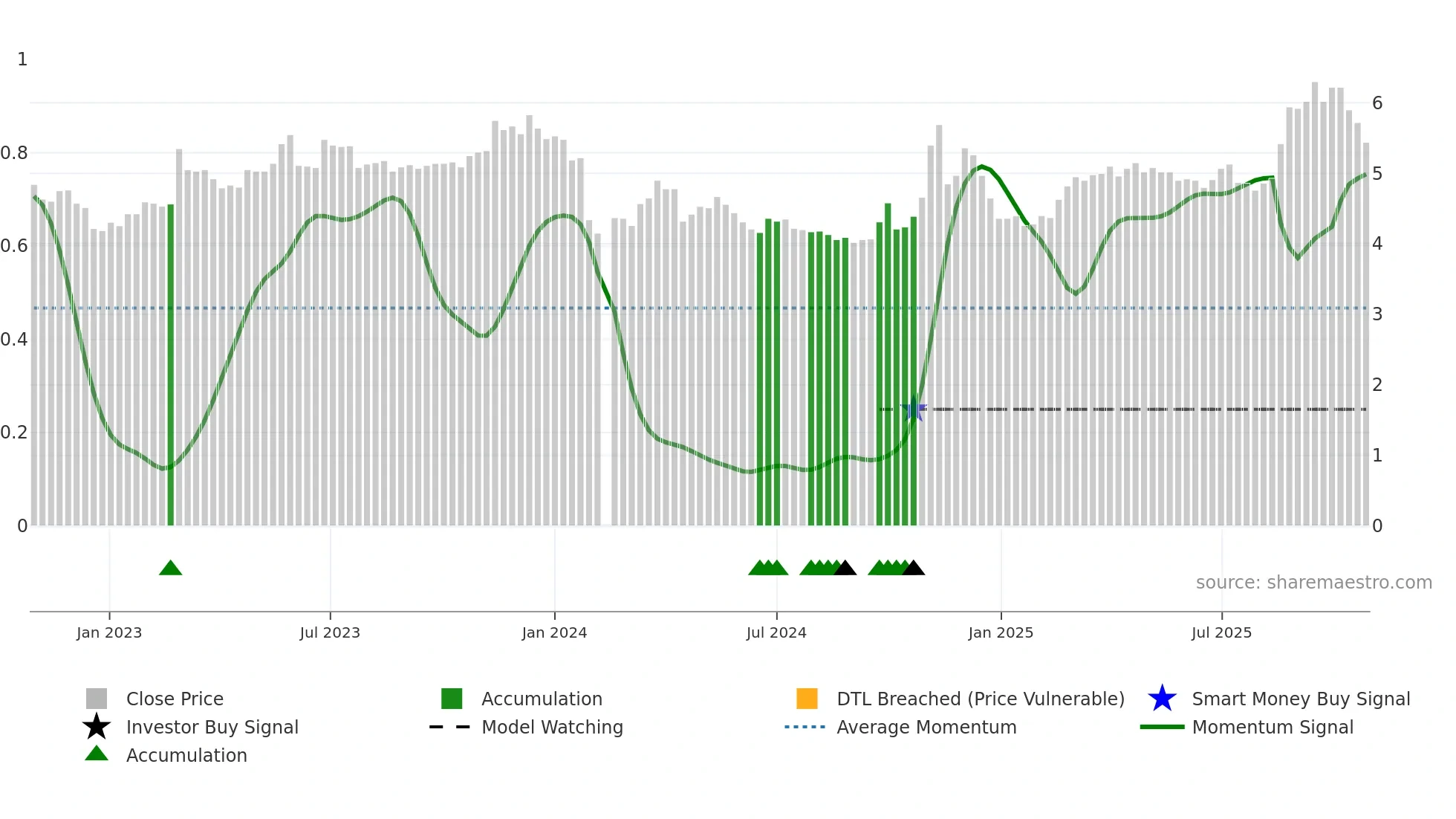 000782 weekly Smart Money chart