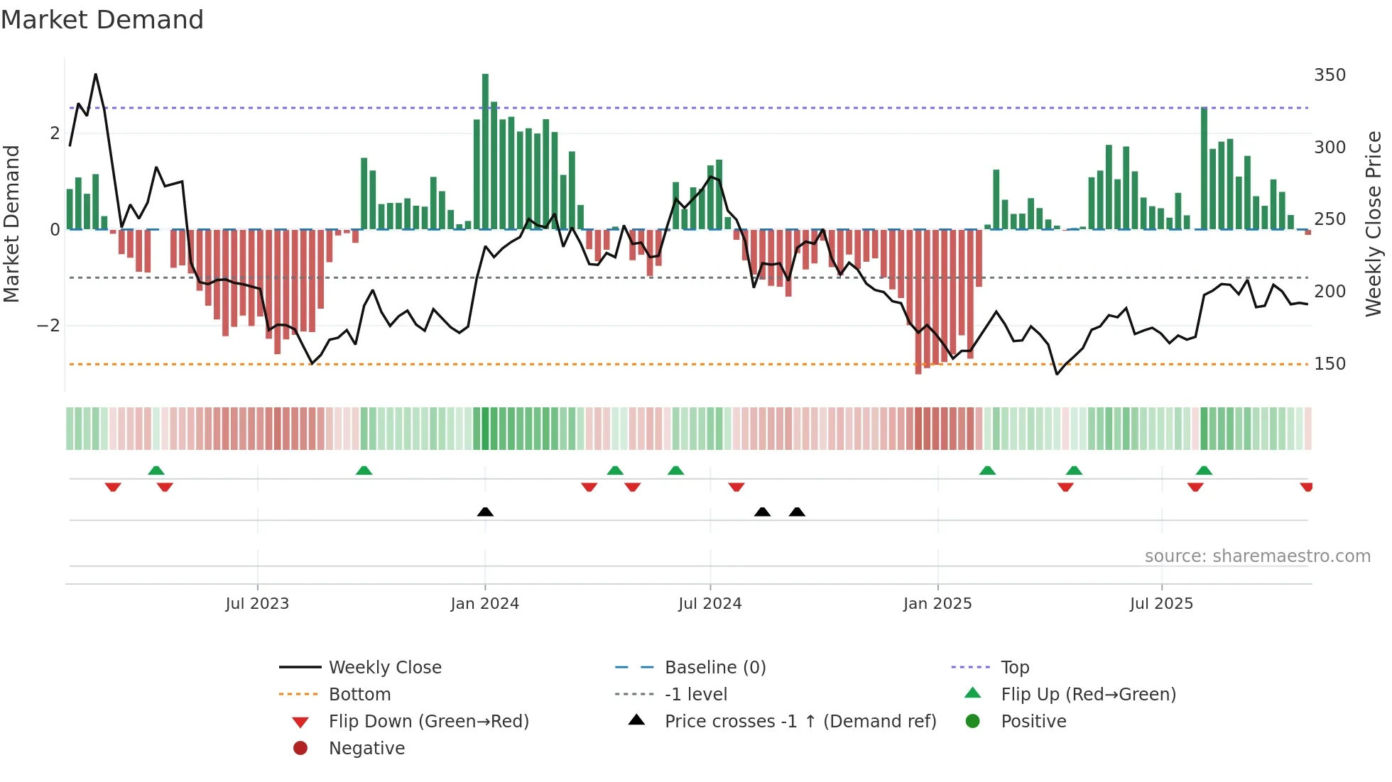6782 weekly Market Demand chart