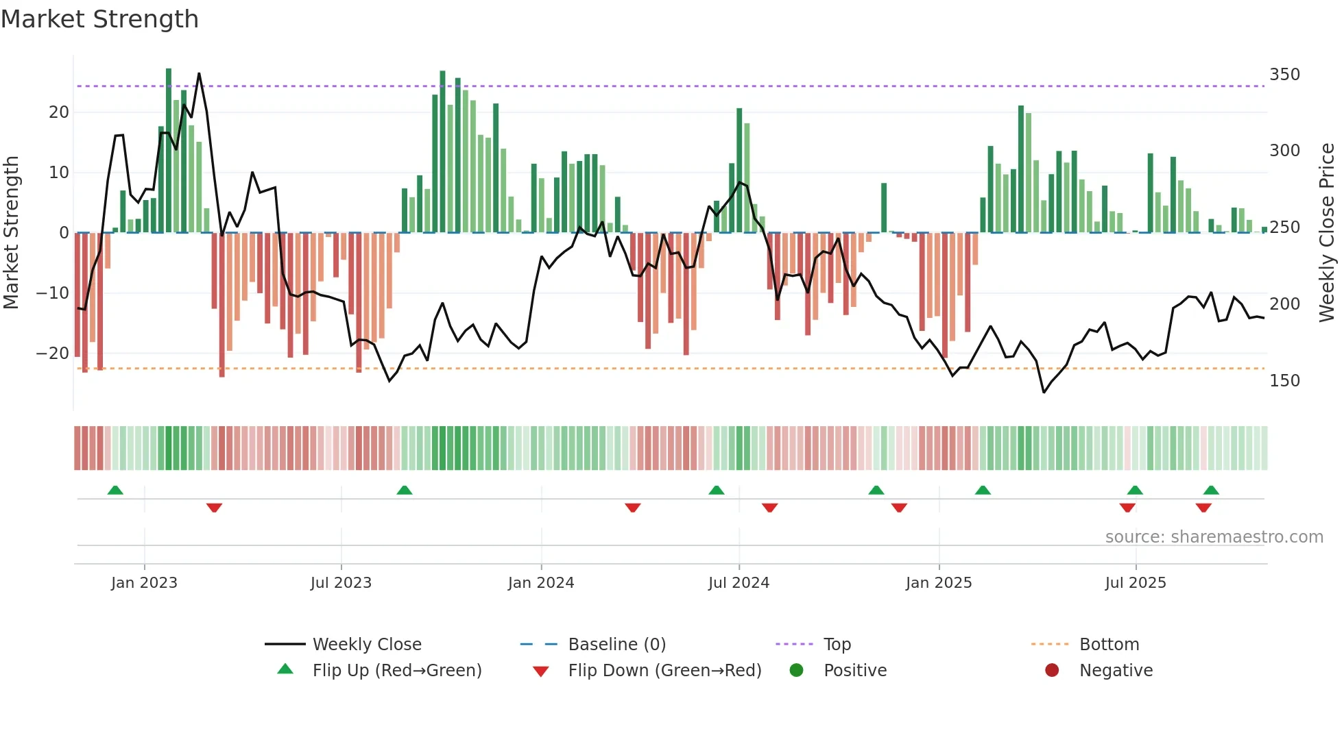 6782 weekly Market Strength chart
