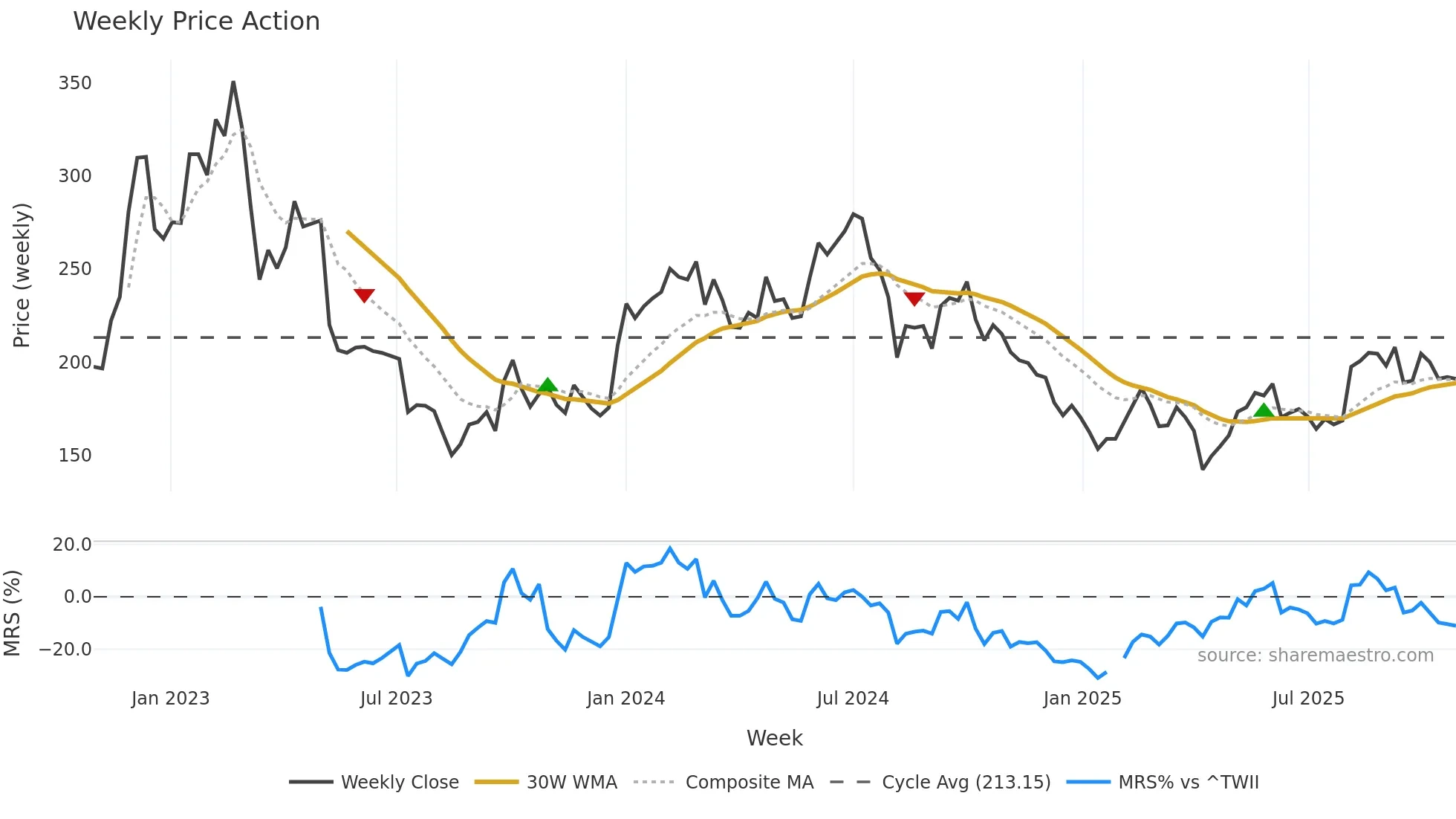 6782 weekly Price Action chart, closing 2025-10-27
