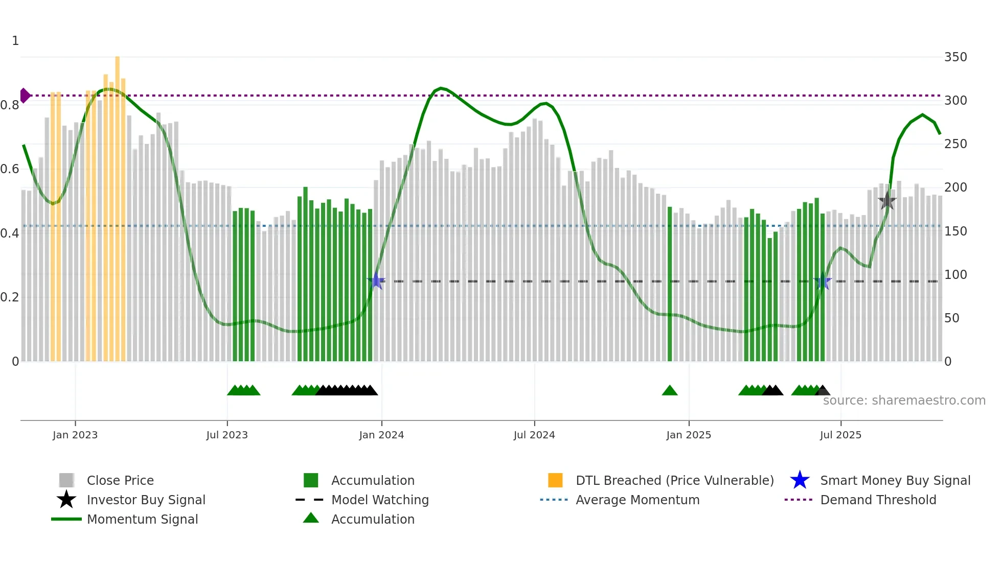 6782 weekly Smart Money chart