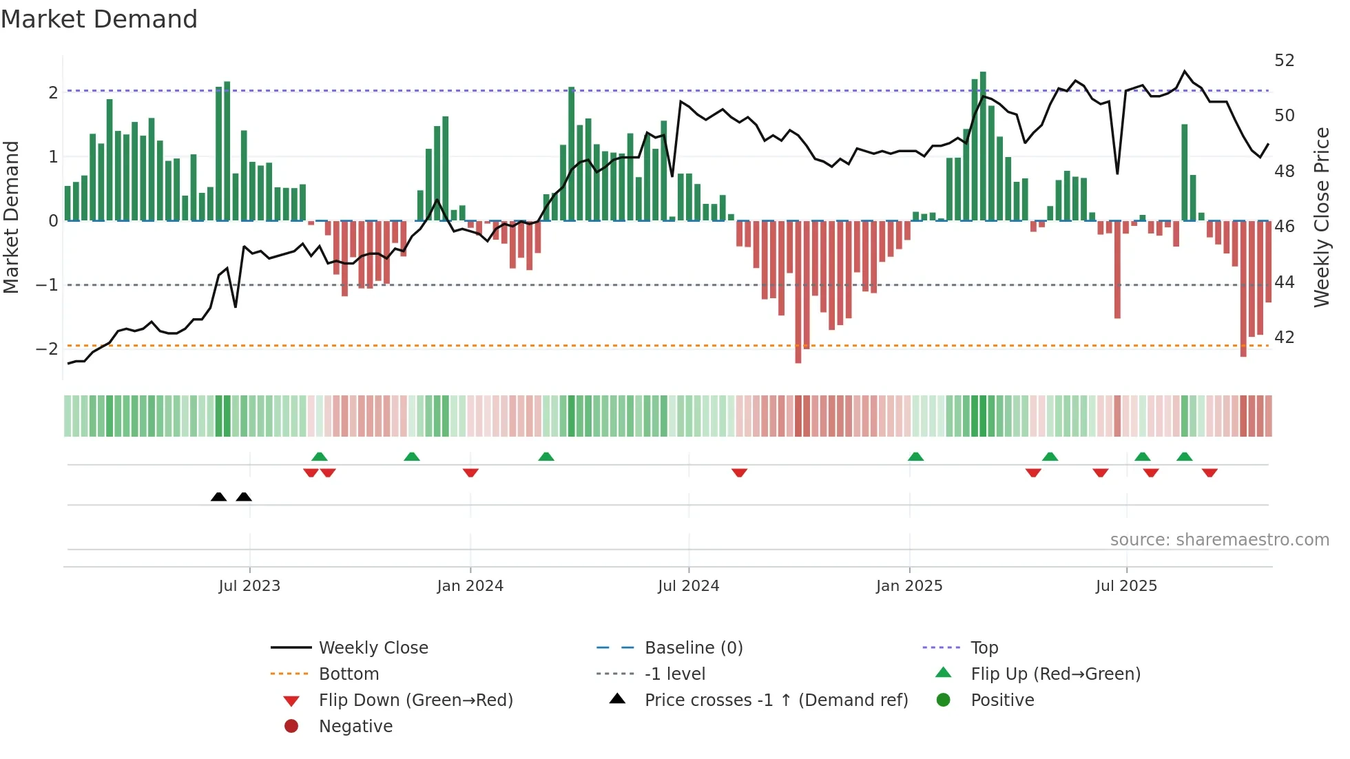 6184 weekly Market Demand chart
