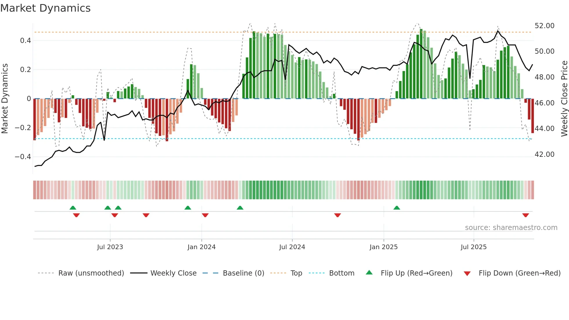 6184 weekly Market Dynamics chart
