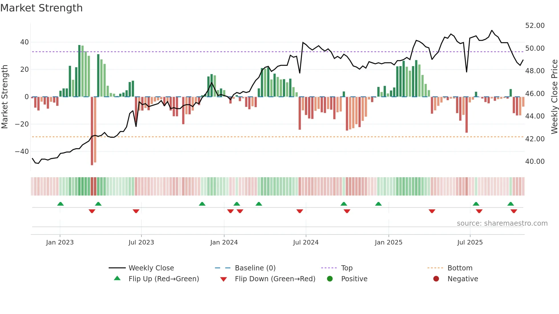 6184 weekly Market Strength chart